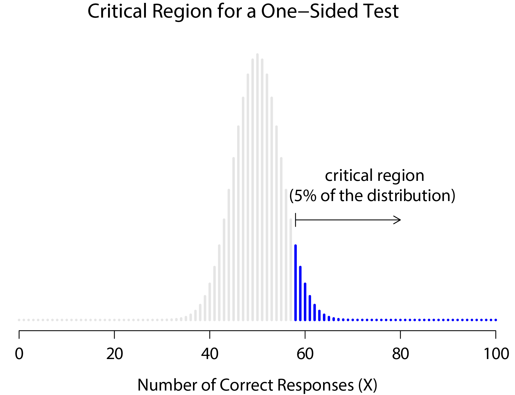 The critical region for a one sided test. In this case, the alternative hypothesis is that $\theta > .5$ so we would only reject the null hypothesis for large values of $X$. As a consequence, the critical region only covers the upper tail of the sampling distribution, specifically the upper 5% of the distribution. Contrast this to the two-sided version in Figure \@ref(fig:crit2).