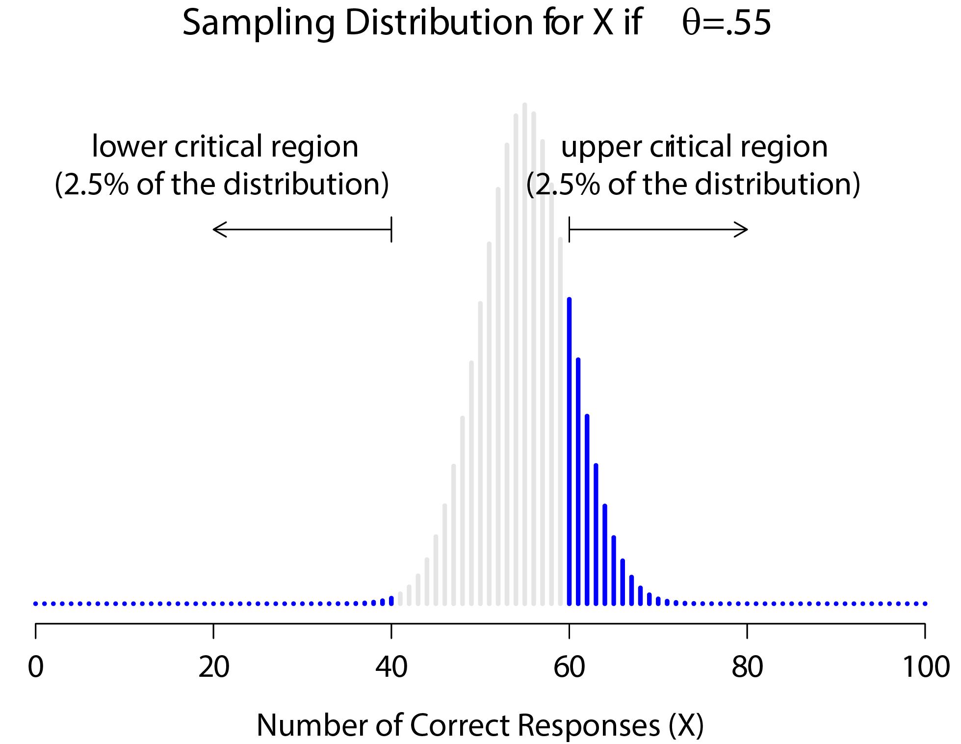 Sampling distribution under the *alternative* hypothesis for a population parameter value of $\theta = 0.55$. A reasonable proportion of the distribution lies in the rejection region.