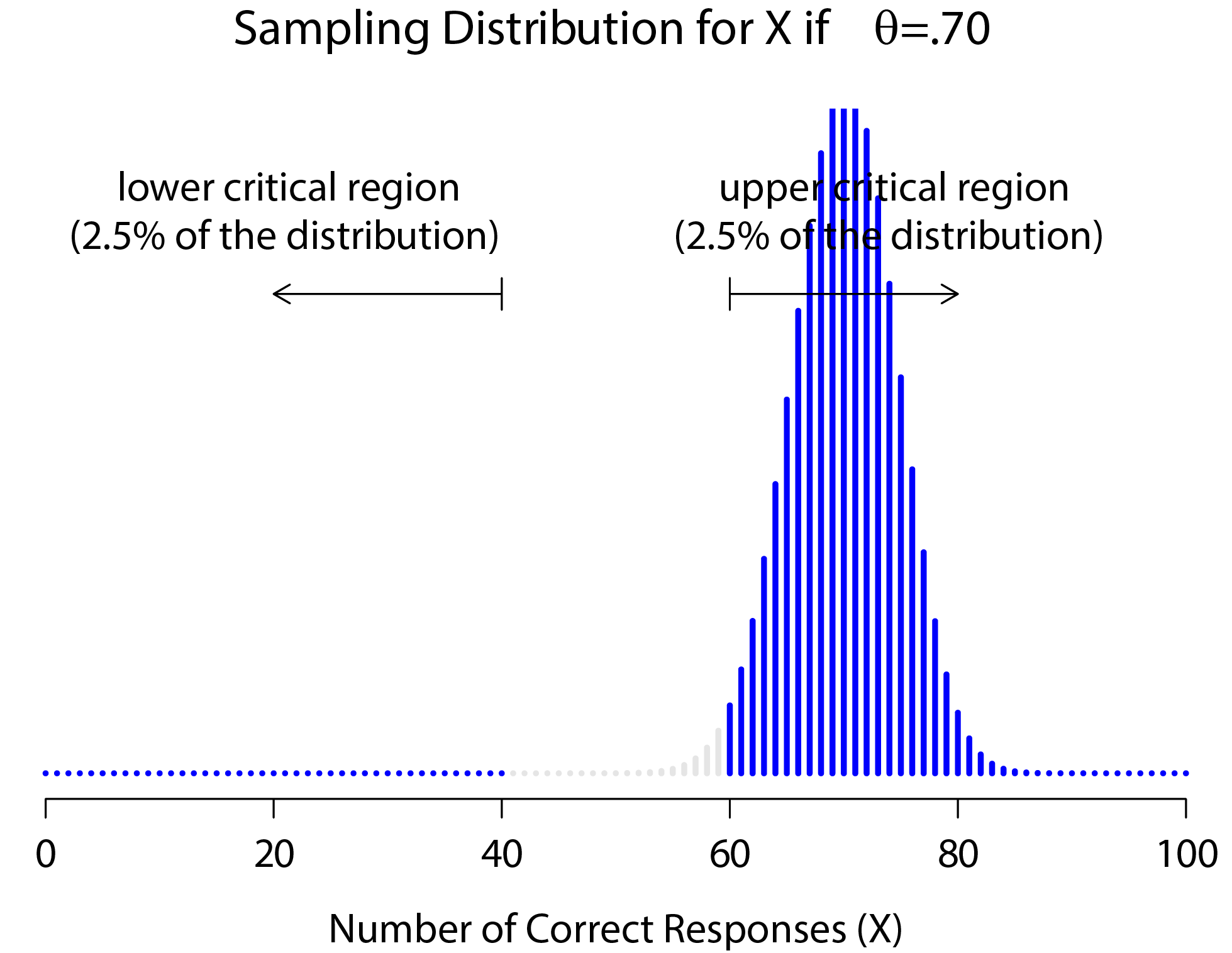 Sampling distribution under the *alternative* hypothesis for a population parameter value of $\theta = 0.70$. Almost all of the distribution lies in the rejection region.