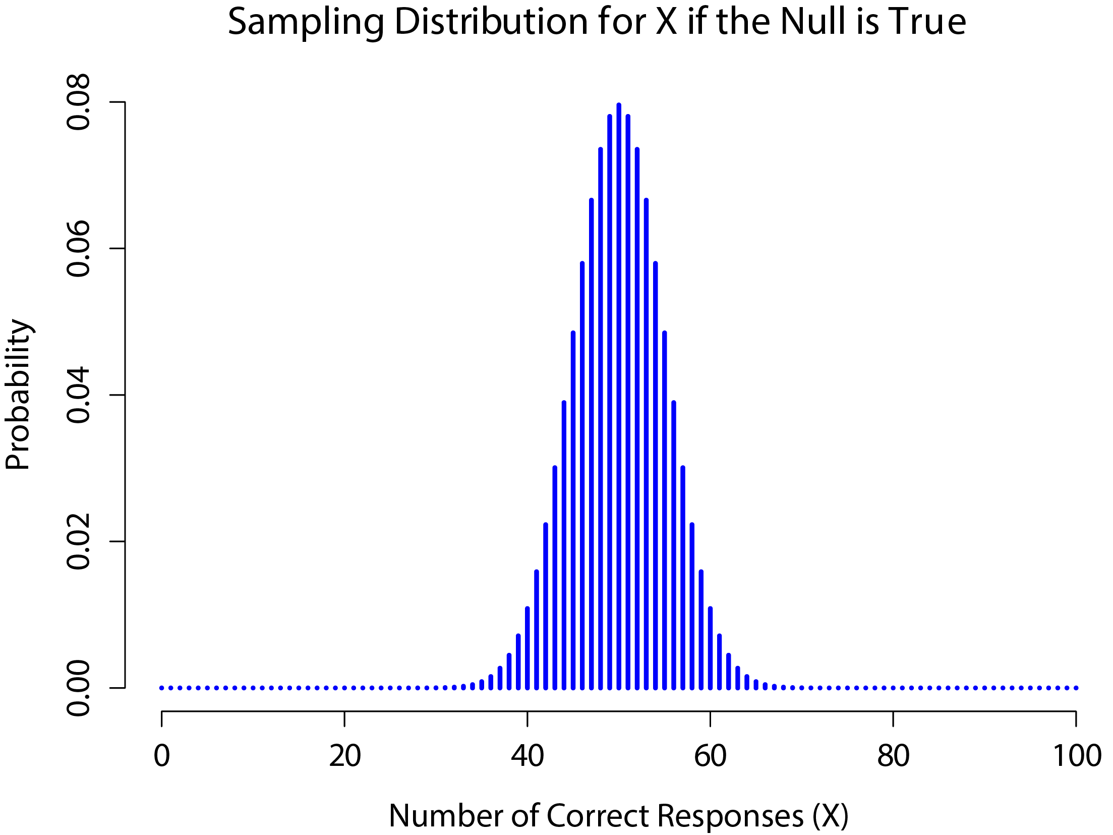 The sampling distribution for our test statistic $X$ when the null hypothesis is true. For our ESP scenario this is a binomial distribution. Not surprisingly, since the null hypothesis says that the probability of a correct response is $ heta = .5$, the sampling distribution says that the most likely value is 50 (out of 100) correct responses. Most of the probability mass lies between 40 and 60.