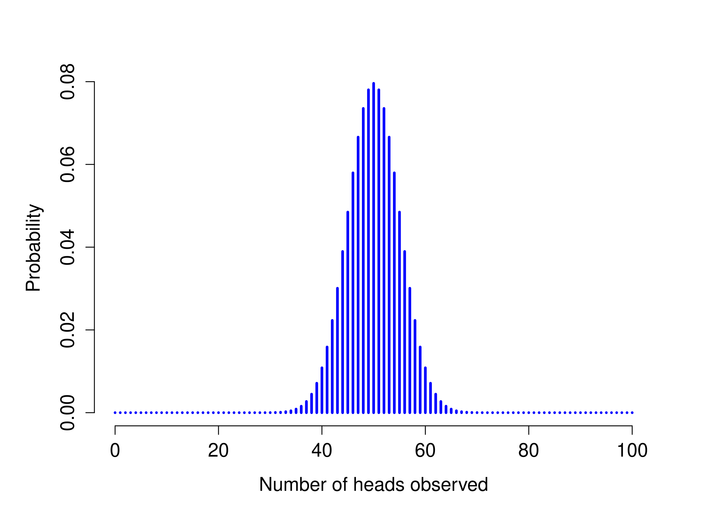 Two binomial distributions, involving a scenario in which I'm flipping a fair coin, so the underlying success probability is $theta = 1/2$. In panel (a), we assume I’m flipping the coin N = 20 times. In panel (b) we assume that the coin is flipped N = 100 times.