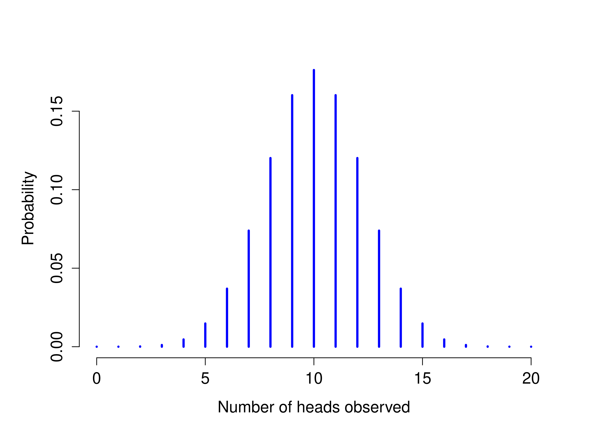 Two binomial distributions, involving a scenario in which I'm flipping a fair coin, so the underlying success probability is $theta = 1/2$. In panel (a), we assume I’m flipping the coin N = 20 times. In panel (b) we assume that the coin is flipped N = 100 times.