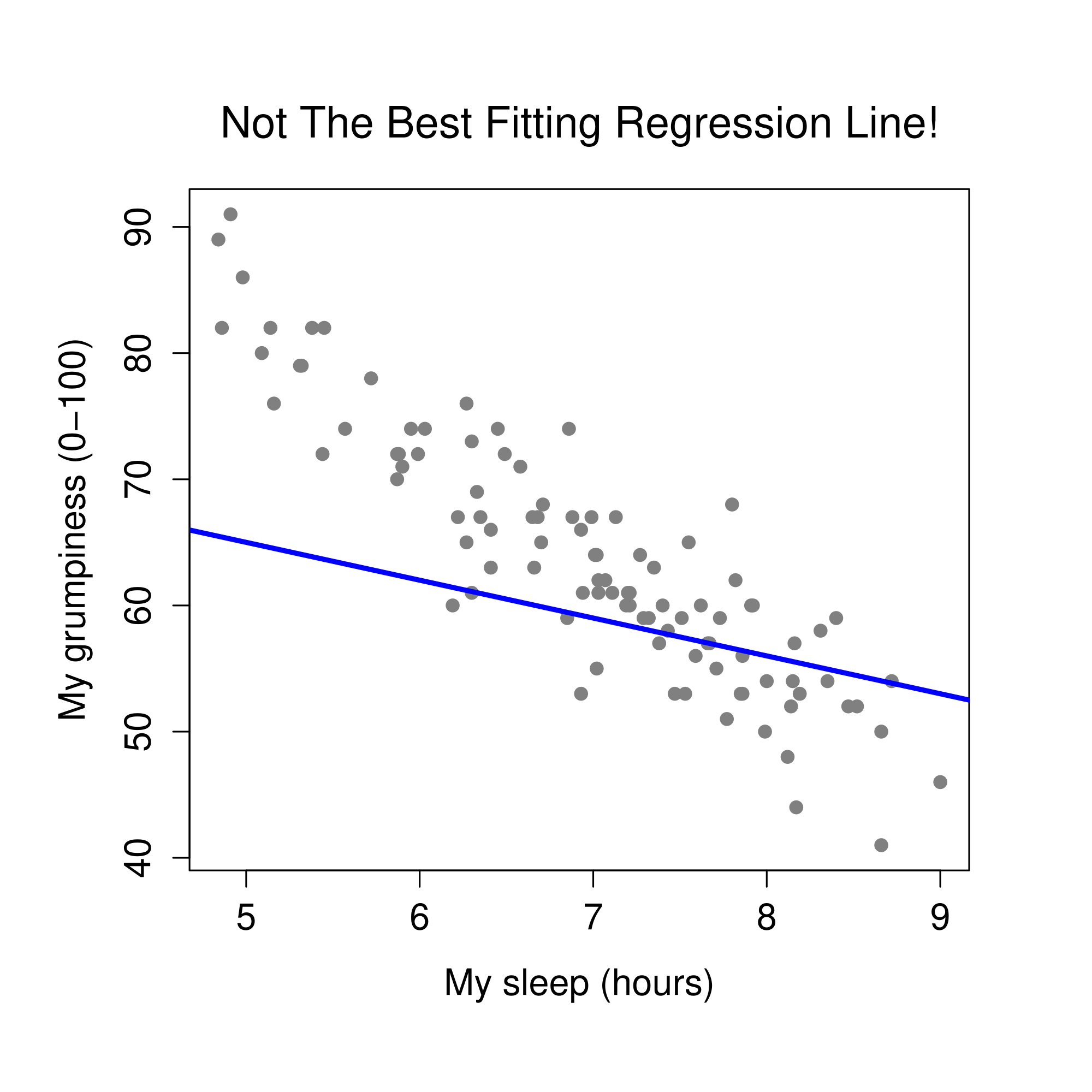 Panel a shows the sleep-grumpiness scatterplot from Figure \@ref(fig:scatterplot2) with the best fitting regression line drawn over the top. Not surprisingly, the line goes through the middle of the data. In contrast, panel b shows the same data, but with a very poor choice of regression line drawn over the top.