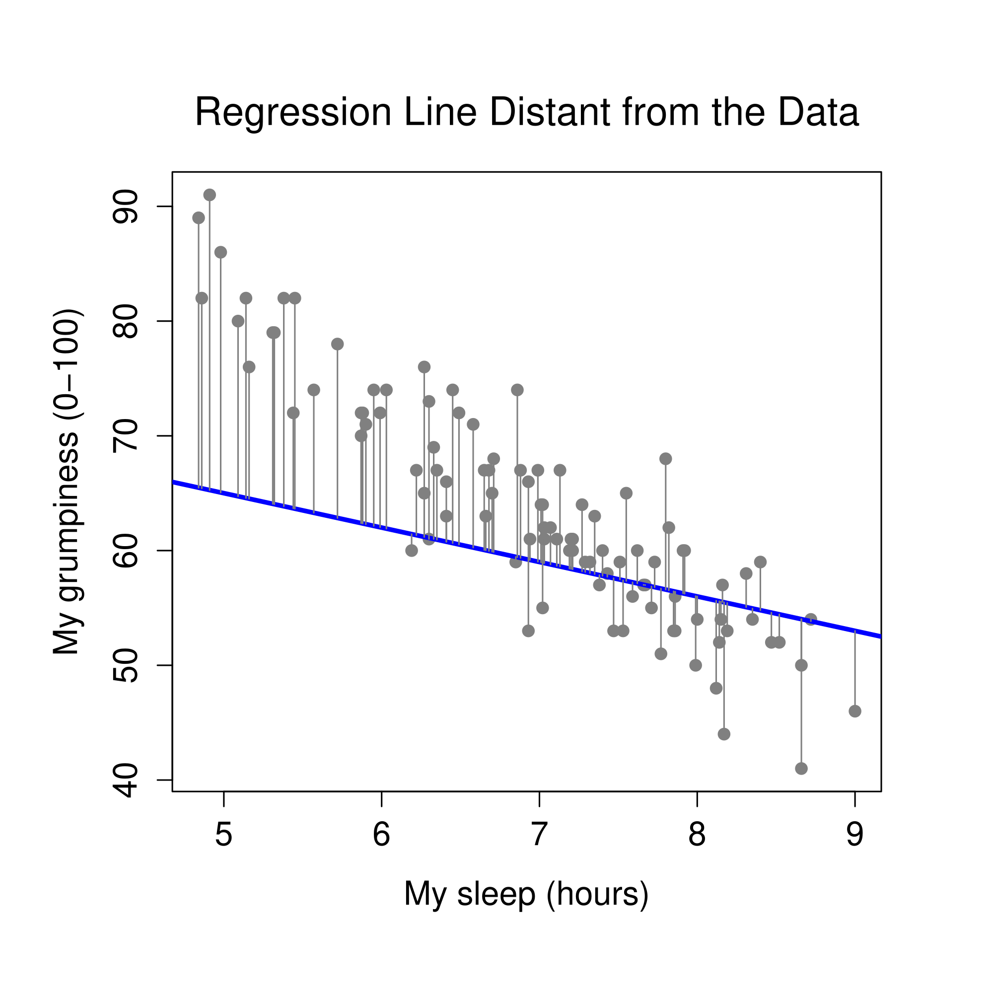 A depiction of the residuals associated with the best fitting regression line (panel a), and the residuals associated with a poor regression line (panel b). The residuals are much smaller for the good regression line. Again, this is no surprise given that the good line is the one that goes right through the middle of the data.