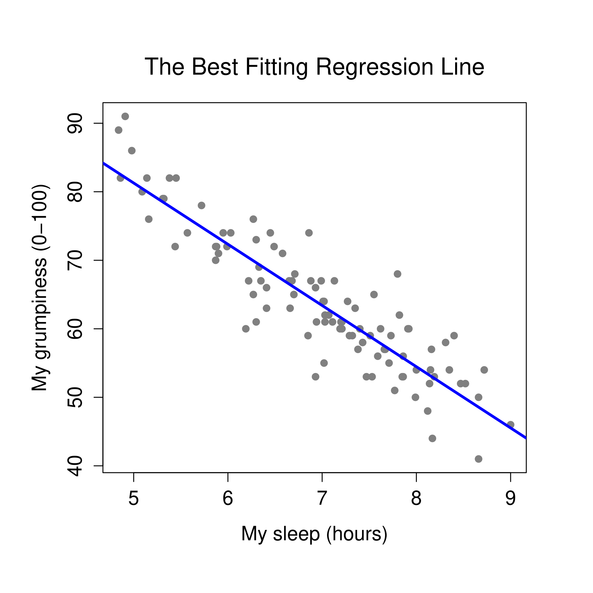 Panel a shows the sleep-grumpiness scatterplot from Figure \@ref(fig:scatterplot2) with the best fitting regression line drawn over the top. Not surprisingly, the line goes through the middle of the data. In contrast, panel b shows the same data, but with a very poor choice of regression line drawn over the top.