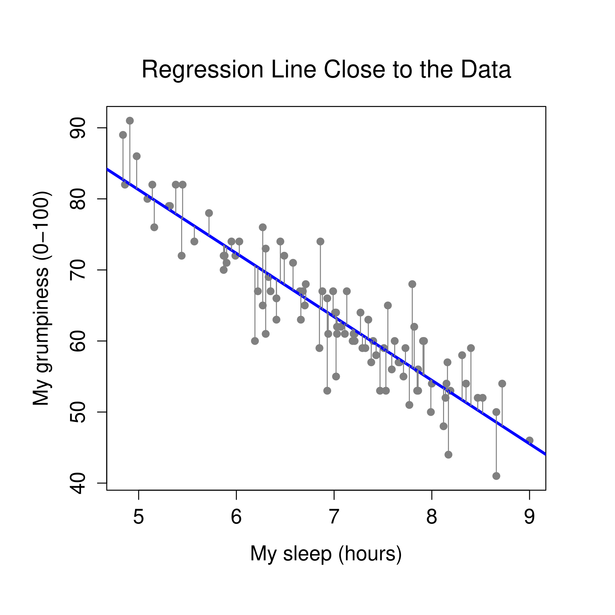 A depiction of the residuals associated with the best fitting regression line (panel a), and the residuals associated with a poor regression line (panel b). The residuals are much smaller for the good regression line. Again, this is no surprise given that the good line is the one that goes right through the middle of the data.