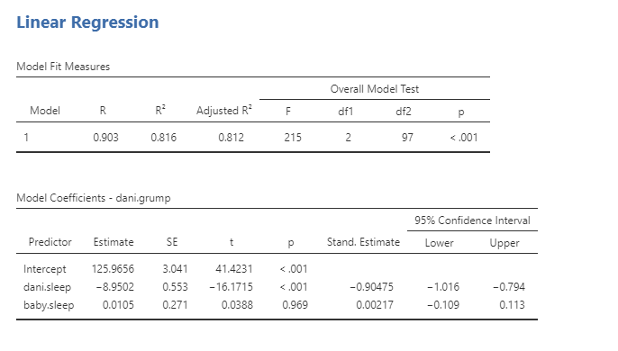 Standardised coefficients, with 95% confidence intervals, for multiple linear regression