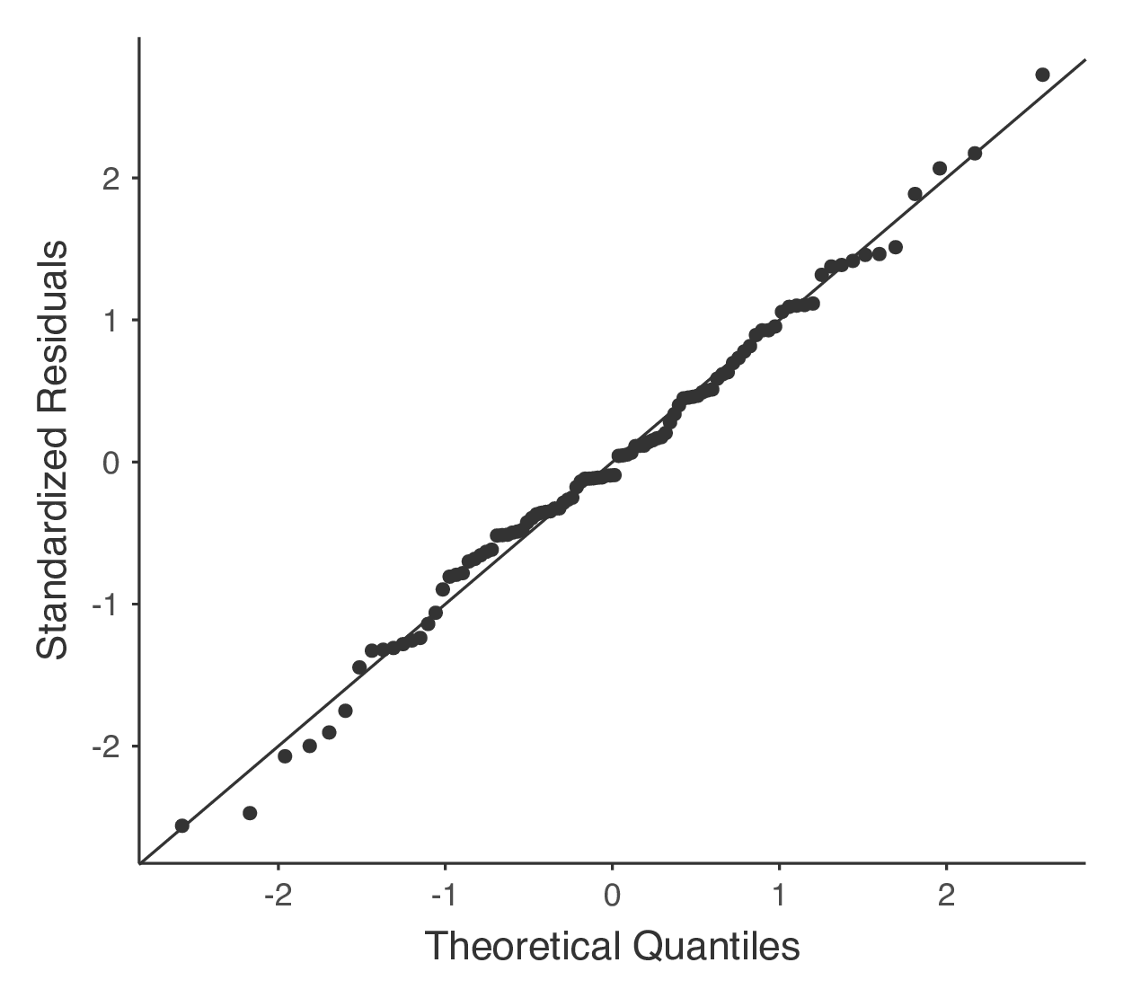 Plot of the theoretical quantiles according to the model, against the quantiles of the standardised residuals, produced in jamovi