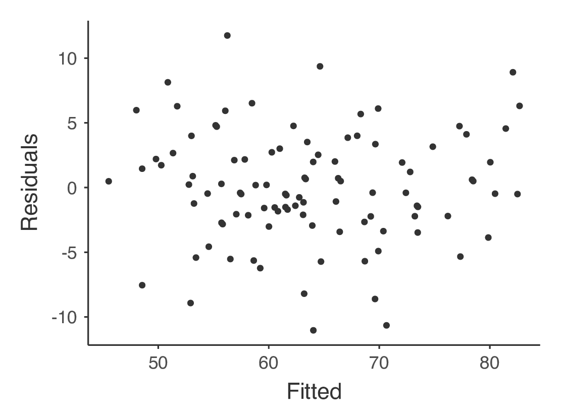 Residuals plots produced in jamovi