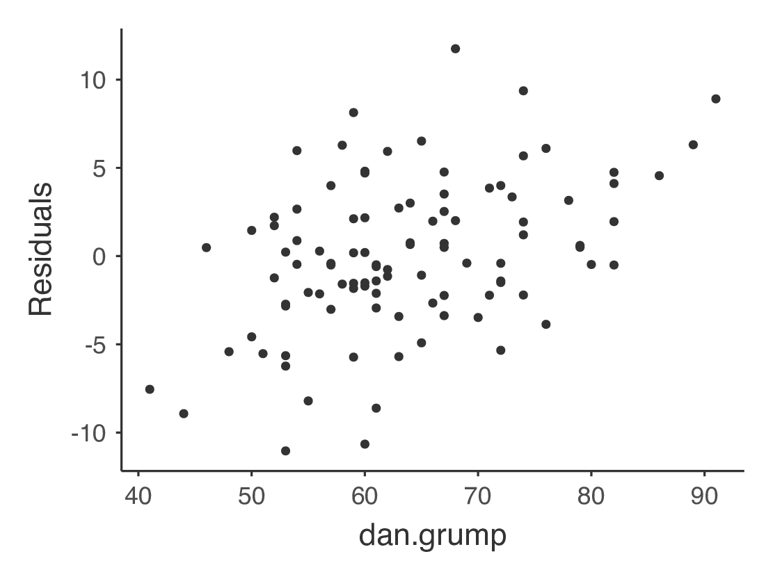 Residuals plots produced in jamovi