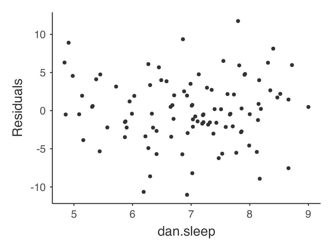 Residuals plots produced in jamovi