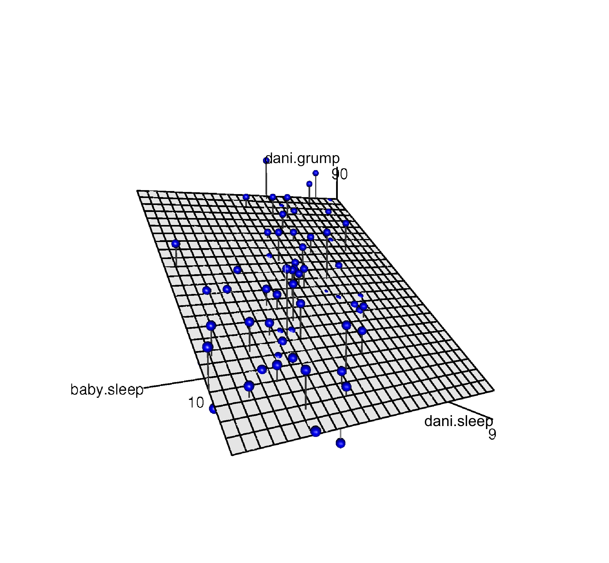 A 3D visualisation of a multiple regression model. There are two predictors in the model, **`dani.sleep`** and **`baby.sleep`** and the outcome variable is **`dani.grump`**. Together, these three variables form a 3D space. Each observation (dot) is a point in this space. In much the same way that a simple linear regression model forms a line in 2D space, this multiple regression model forms a plane in 3D space. When we estimate the regression coefficients what we're trying to do is find a plane that is as close to all the blue dots as possible.