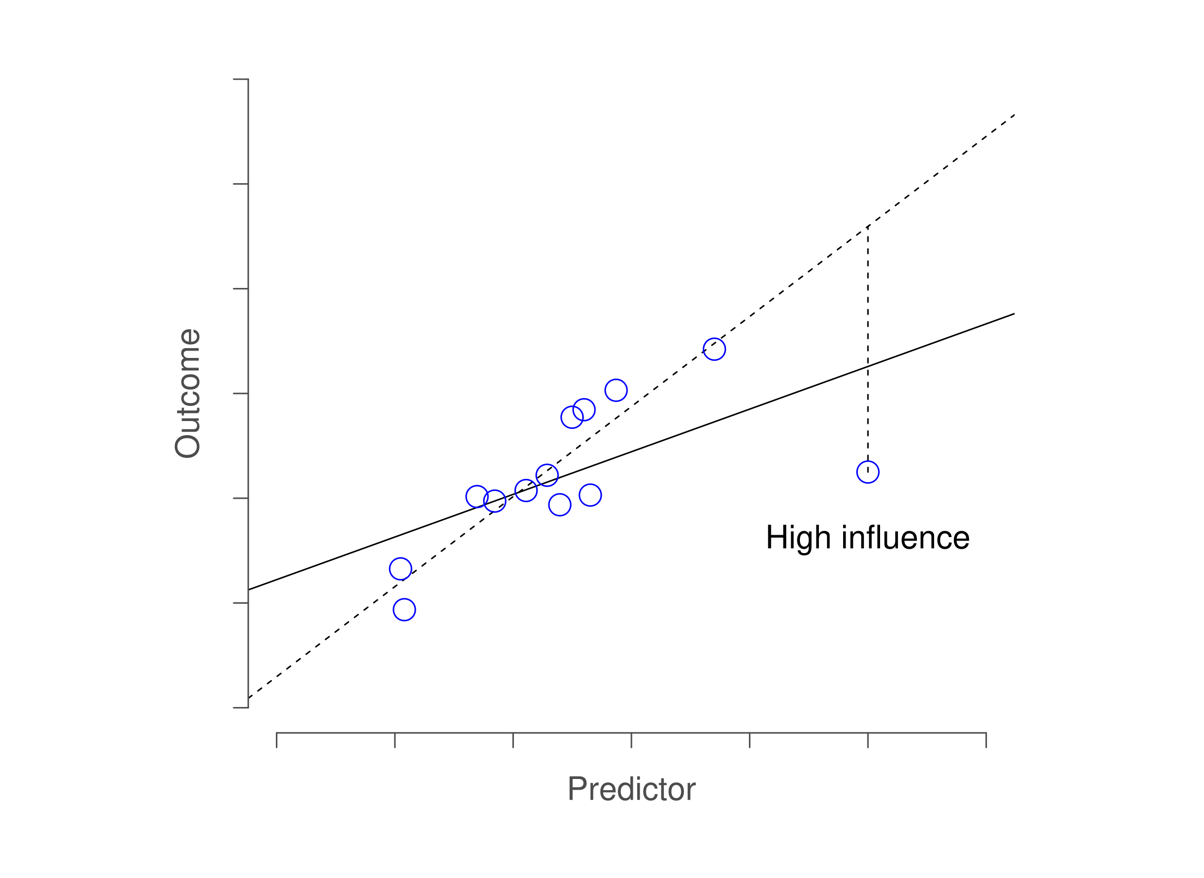 An illustration of high influence points. In this case, the anomalous observation is highly unusual on the predictor variable (x axis), and falls a long way from the regression line. As a consequence, the regression line is highly distorted, even though (in this case) the anomalous observation is entirely typical in terms of the outcome variable (y axis).
