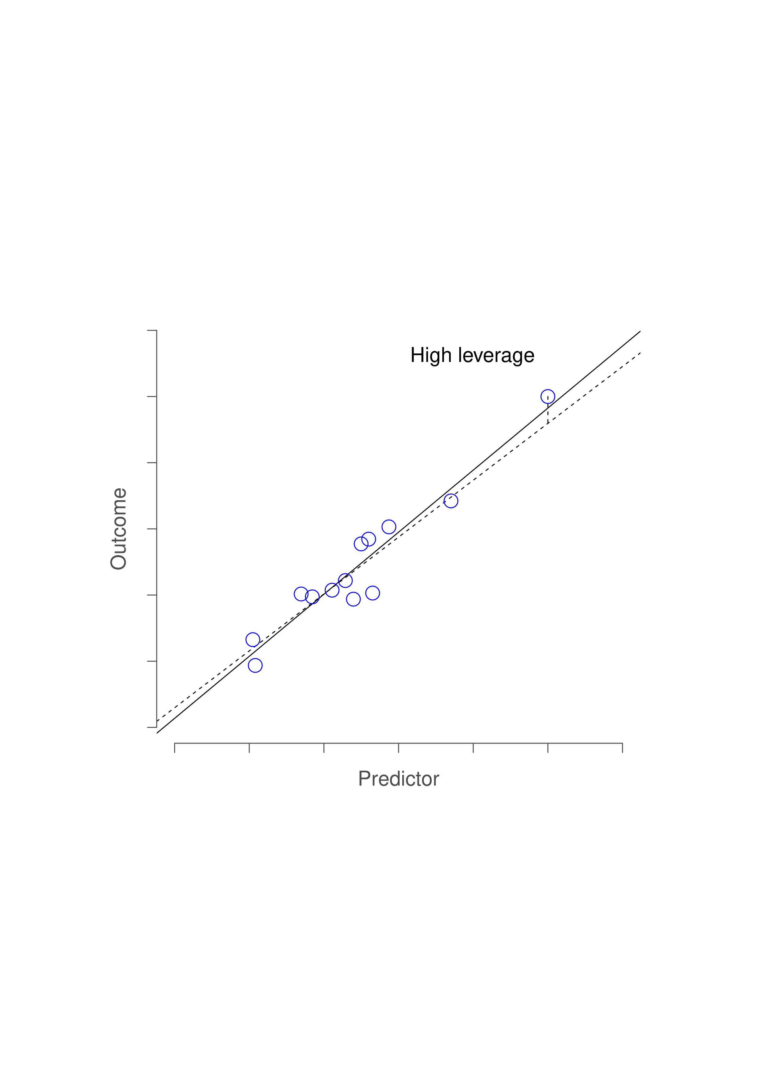 An illustration of high leverage points. The anomalous observation in this case is unusual both in terms of the predictor (x axis) and the outcome (y axis), but this unusualness is highly consistent with the pattern of correlations that exists among the other observations. The observation falls very close to the regression line and does not distort it.