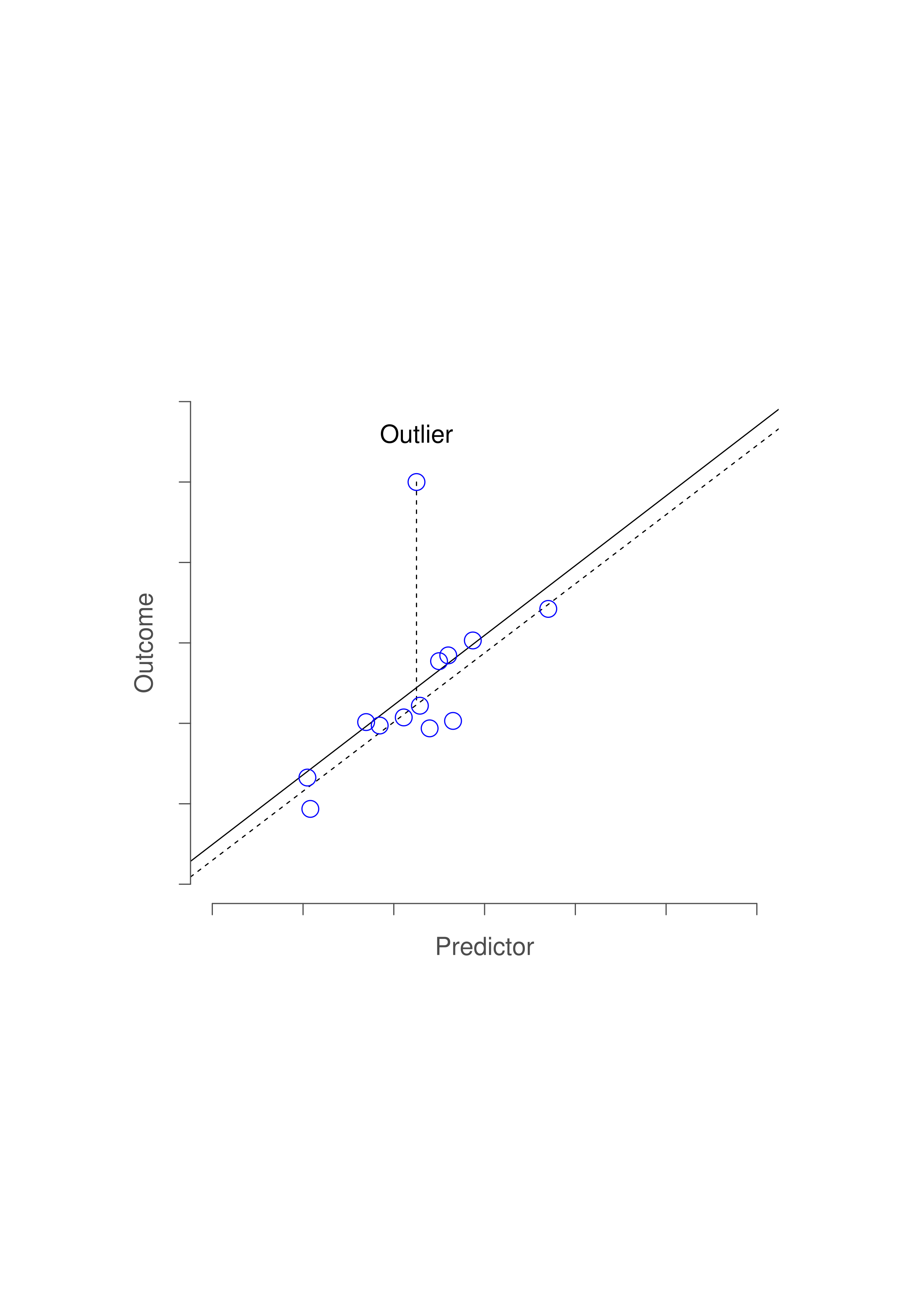 An illustration of outliers. The dotted lines plot the regression line that would have been estimated without the anomalous observation included, and the corresponding residual (i.e., the Studentised residual). The solid line shows the regression line with the anomalous observation included. The outlier has an unusual value on the outcome (y axis location) but not the predictor (x axis location), and lies a long way from the regression line.