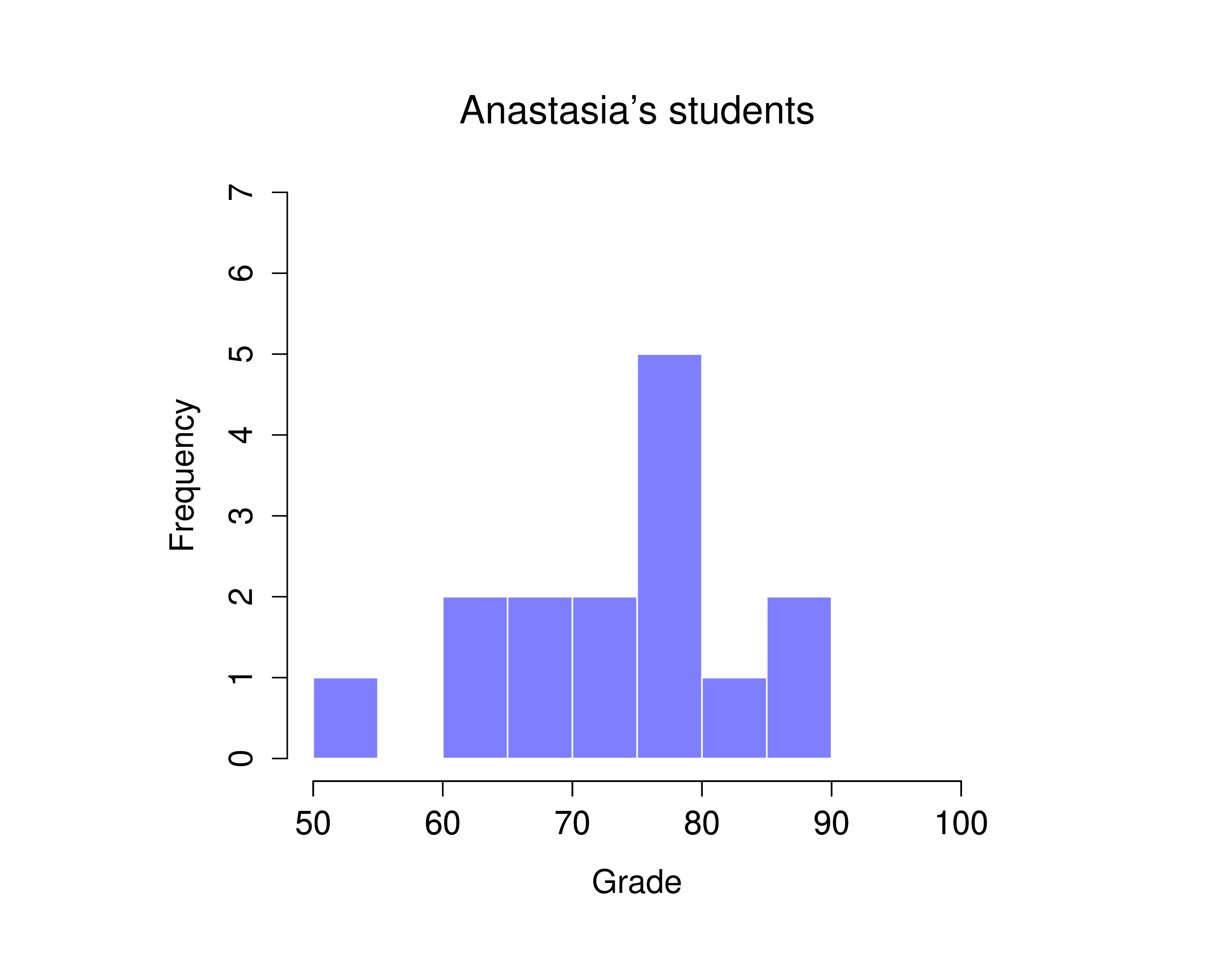 Histograms showing the distribution of grades for students in Anastasia's (panel a) and in Bernadette's (panel b) classes. Visually, these suggest that students in Anastasia's class may be getting slightly better grades on average, though they also seem a bit more variable.