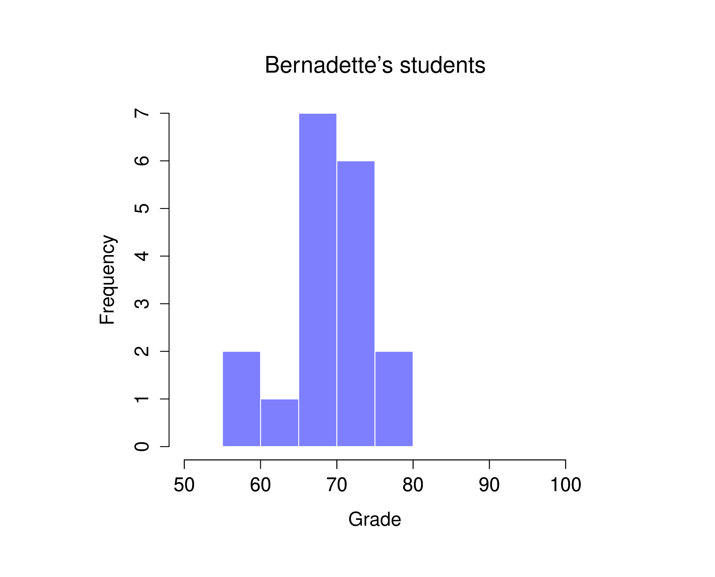 Histograms showing the distribution of grades for students in Anastasia's (panel a) and in Bernadette's (panel b) classes. Visually, these suggest that students in Anastasia's class may be getting slightly better grades on average, though they also seem a bit more variable.