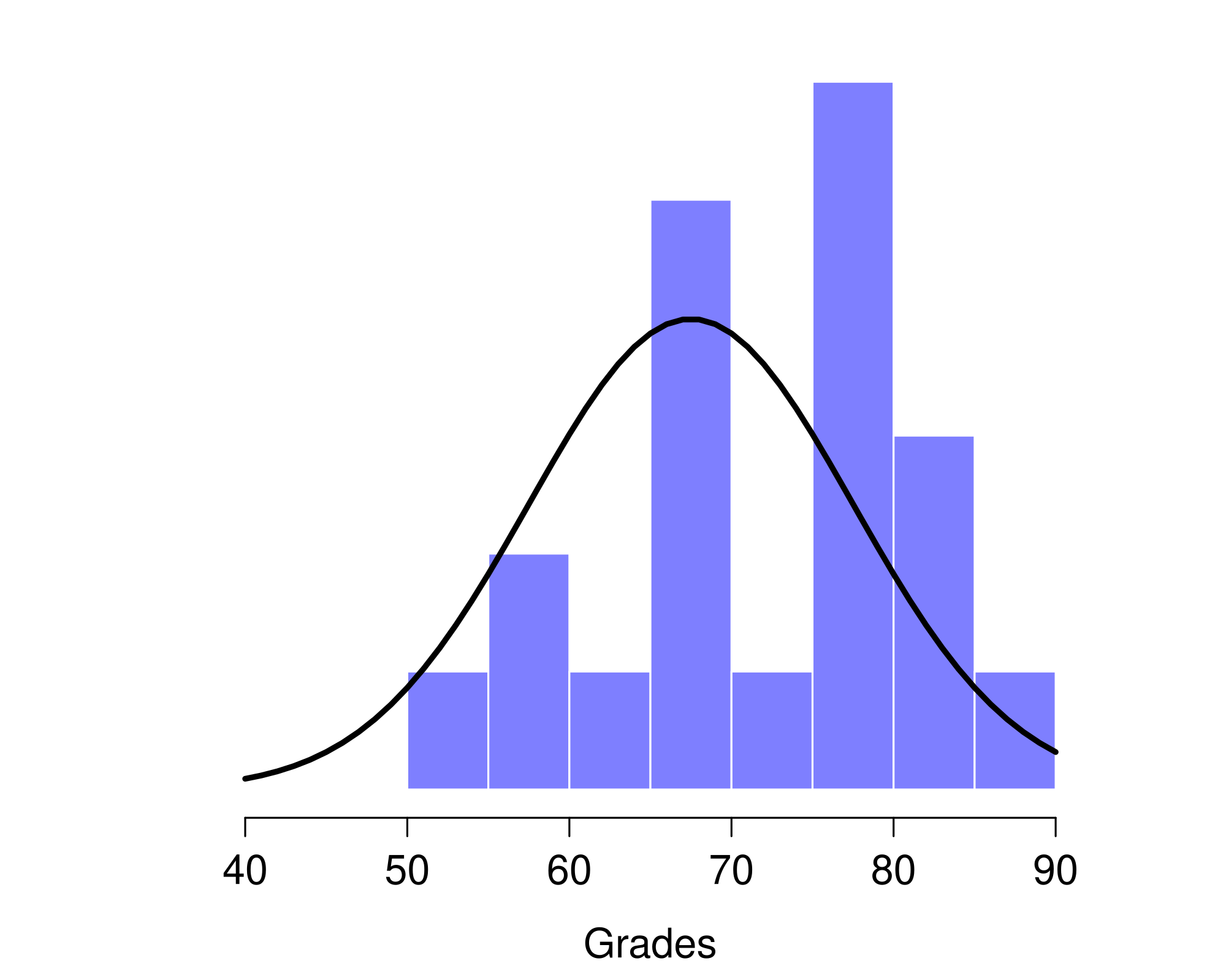 The theoretical distribution (solid line) from which the psychology student grades (bars) are supposed to have been generated.