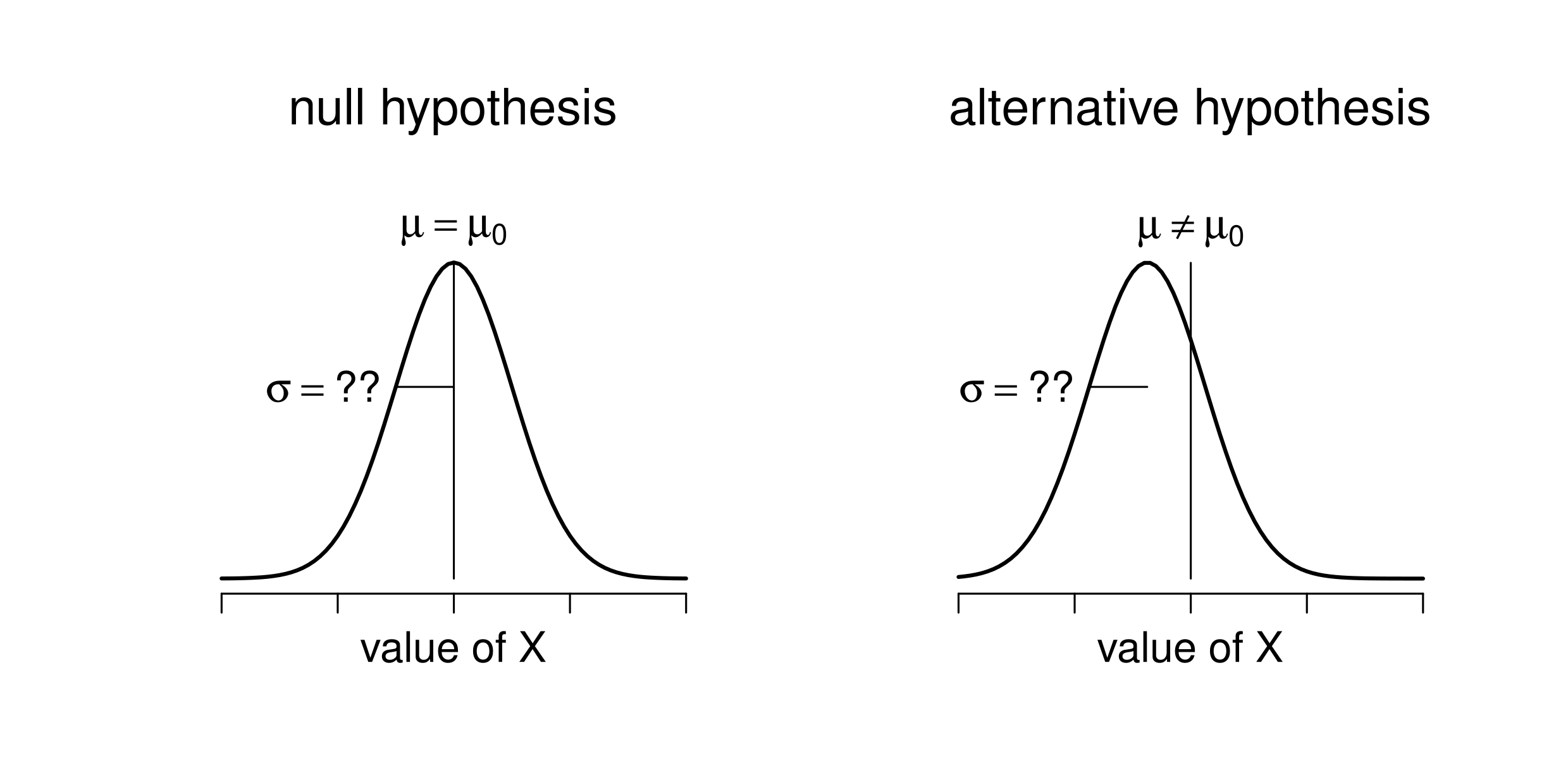 Graphical illustration of the null and alternative hypotheses assumed by the (two sided) one sample $t$-test. Note the similarity to the $z$-test (Figure \@ref(fig:ztesthyp)). The null hypothesis is that the population mean $\mu$ is equal to some specified value $\mu_0$, and the alternative hypothesis is that it is not. Like the $z$-test, we assume that the data are normally distributed, but we do not assume that the population standard deviation $\sigma$ is known in advance.