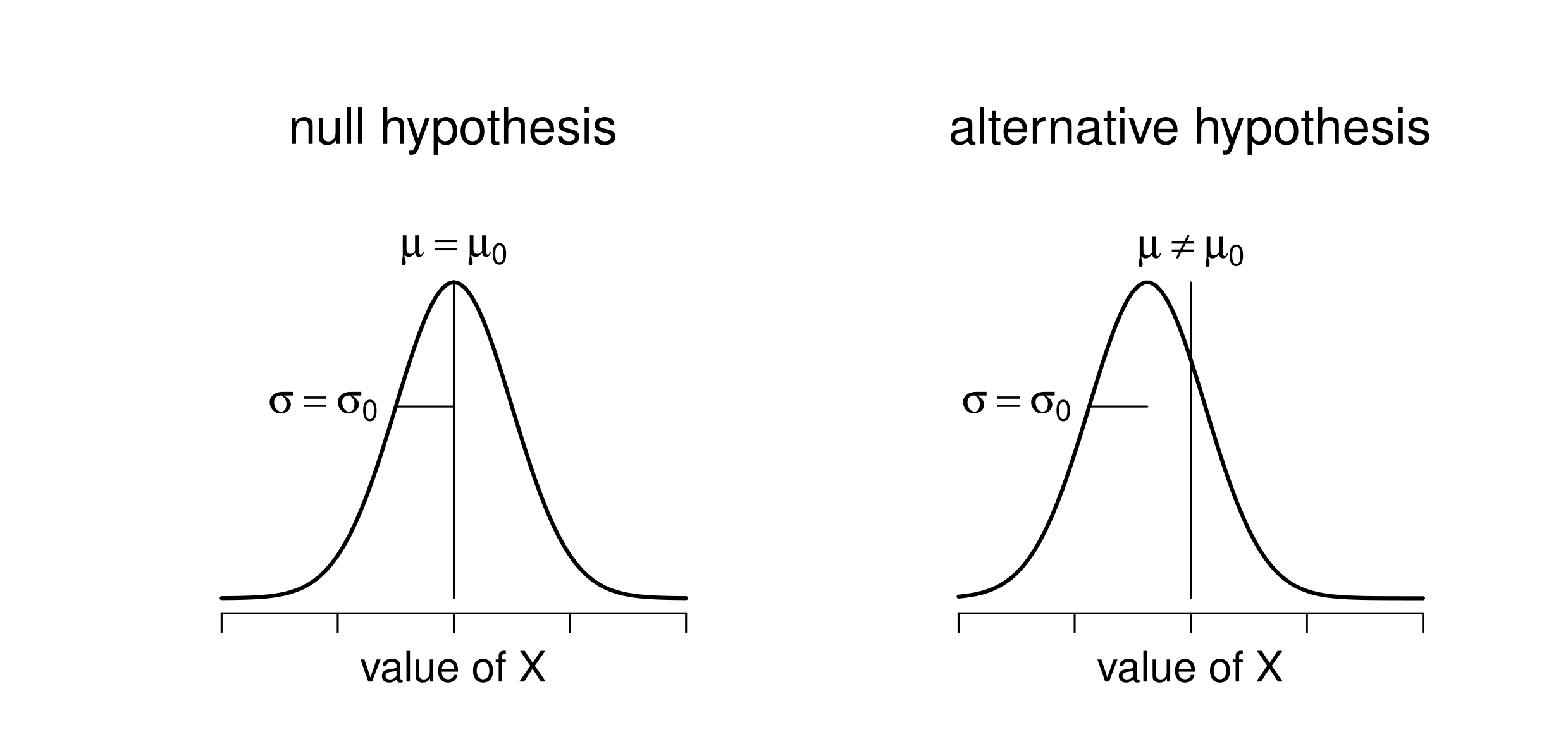 Graphical illustration of the null and alternative hypotheses assumed by the one sample $z$-test (the two sided version, that is). The null and alternative hypotheses both assume that the population distribution is normal, and additionally assumes that the population standard deviation is known (fixed at some value $\sigma_0$). The null hypothesis (left) is that the population mean $\mu$ is equal to some specified value $\mu_0$. The alternative hypothesis is that the population mean differs from this value, $\mu \neq \mu_0$.