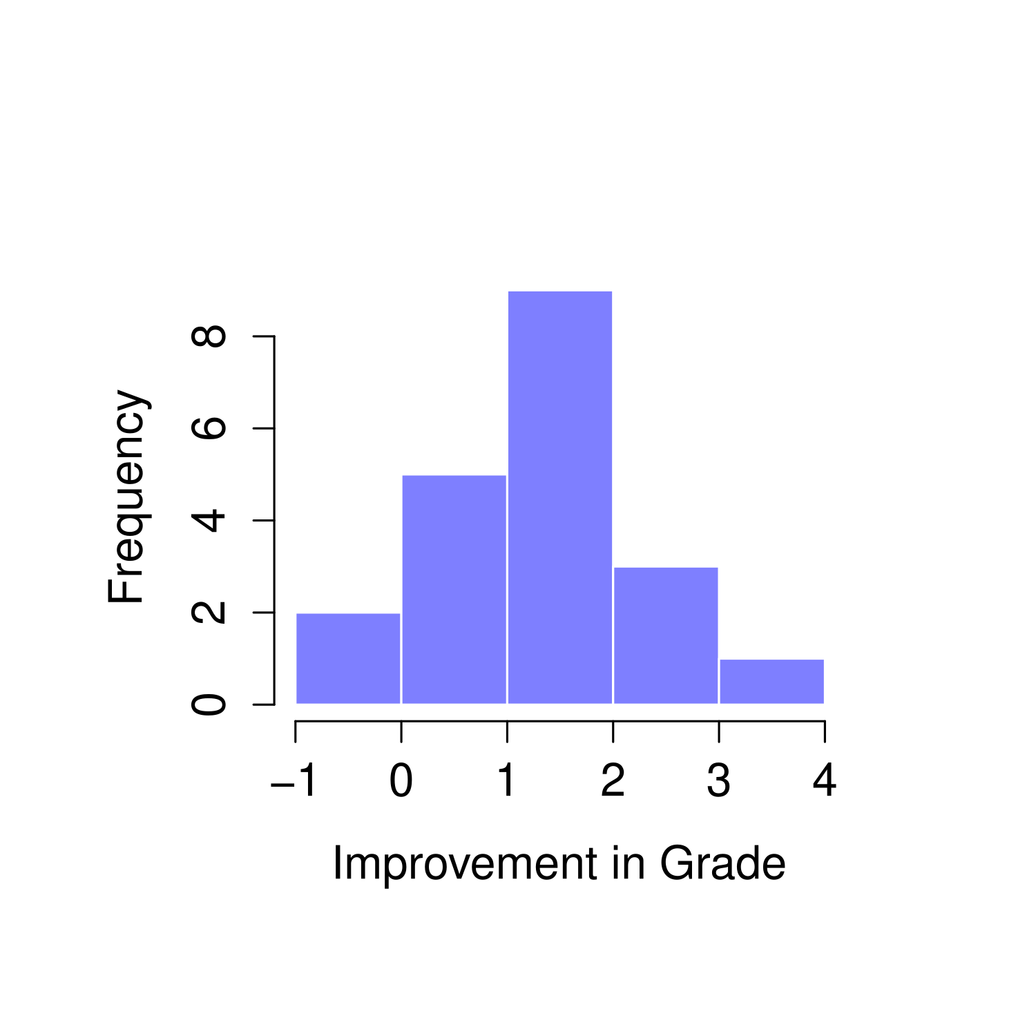 Mean grade for test 1 and test 2, with associated 95% confidence intervals (panel a). Scatterplot showing the individual grades for test 1 and test 2 (panel b). Histogram showing the improvement made by each student in Dr Chico's class (panel c). In panel c, notice that almost the entire distribution is above zero: the vast majority of students did improve their performance from the first test to the second one