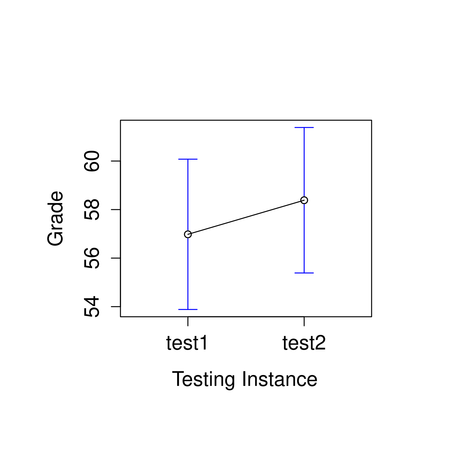 Mean grade for test 1 and test 2, with associated 95% confidence intervals (panel a). Scatterplot showing the individual grades for test 1 and test 2 (panel b). Histogram showing the improvement made by each student in Dr Chico's class (panel c). In panel c, notice that almost the entire distribution is above zero: the vast majority of students did improve their performance from the first test to the second one