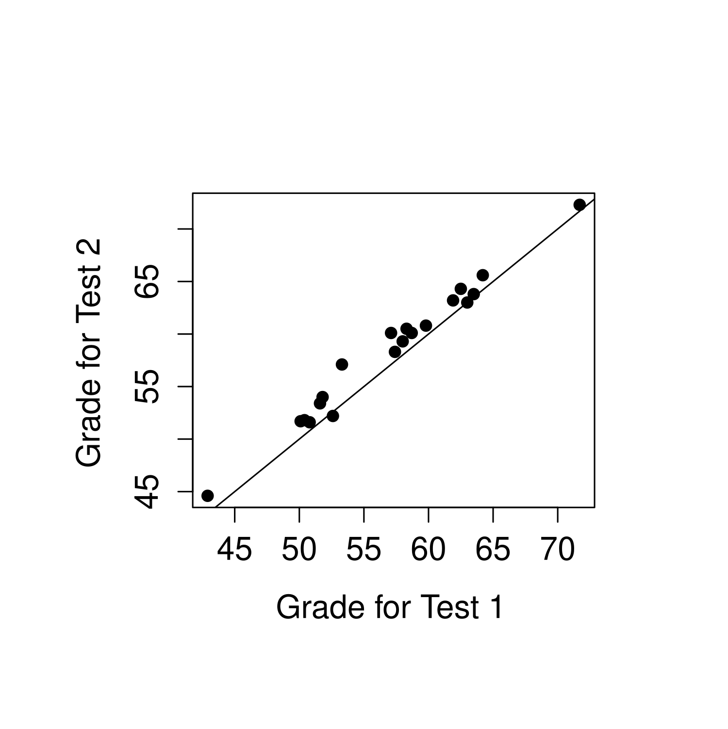 Mean grade for test 1 and test 2, with associated 95% confidence intervals (panel a). Scatterplot showing the individual grades for test 1 and test 2 (panel b). Histogram showing the improvement made by each student in Dr Chico's class (panel c). In panel c, notice that almost the entire distribution is above zero: the vast majority of students did improve their performance from the first test to the second one
