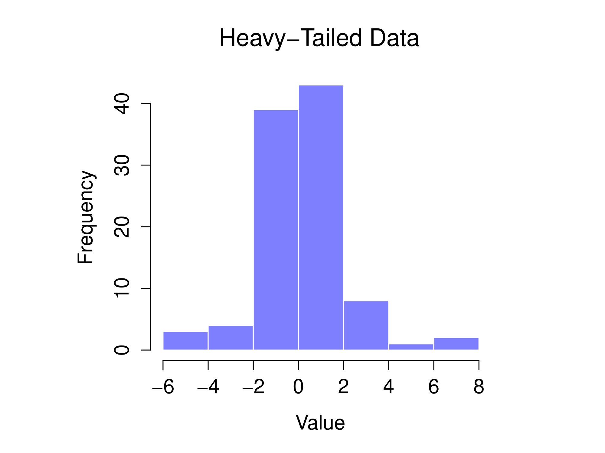 In the top row, a histogram (panel a) and normal QQ plot (panel b) of the 100 observations in a **`skewed.data`** set. The skewness of the data here is 1.94, and is reflected in a QQ plot that curves upwards. As a consequence, the Shapiro-Wilk statistic is $W=.80$, reflecting a significant departure from normality ($p<.001$). The bottom row shows the same plots for a heavy tailed data set, again consisting of 100 observations. In this case the heavy tails in the data produce a high kurtosis (2.80), and cause the QQ plot to flatten in the middle, and curve away sharply on either side. The resulting Shapiro-Wilk statistic is $W = .93$, again reflecting significant non-normality ($p < .001$).