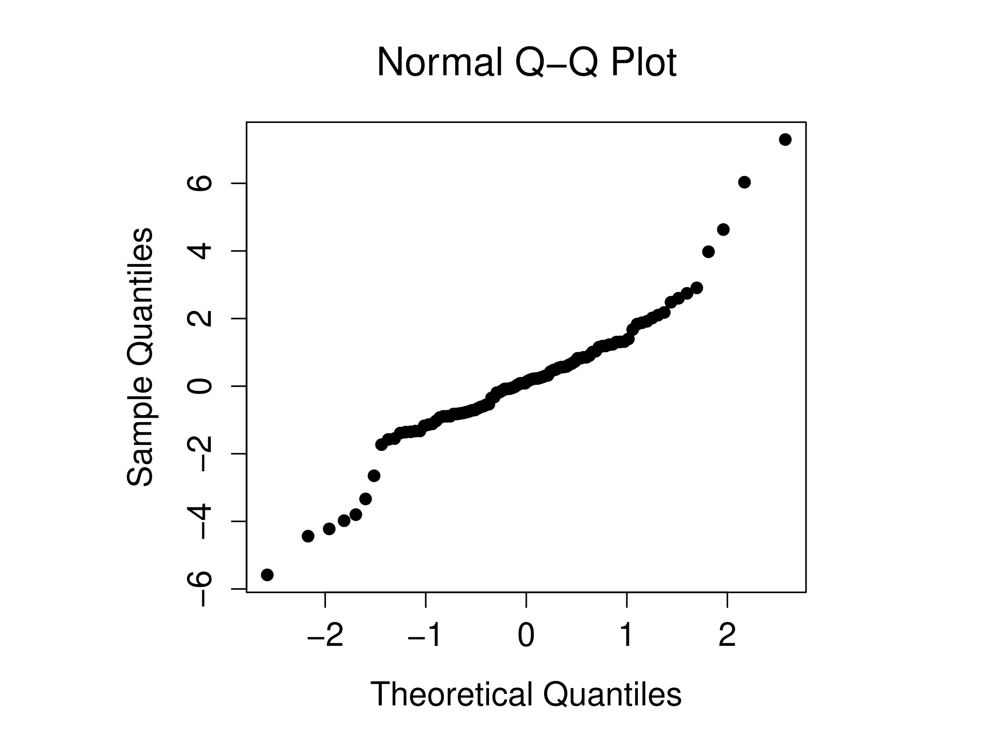 In the top row, a histogram (panel a) and normal QQ plot (panel b) of the 100 observations in a **`skewed.data`** set. The skewness of the data here is 1.94, and is reflected in a QQ plot that curves upwards. As a consequence, the Shapiro-Wilk statistic is $W=.80$, reflecting a significant departure from normality ($p<.001$). The bottom row shows the same plots for a heavy tailed data set, again consisting of 100 observations. In this case the heavy tails in the data produce a high kurtosis (2.80), and cause the QQ plot to flatten in the middle, and curve away sharply on either side. The resulting Shapiro-Wilk statistic is $W = .93$, again reflecting significant non-normality ($p < .001$).