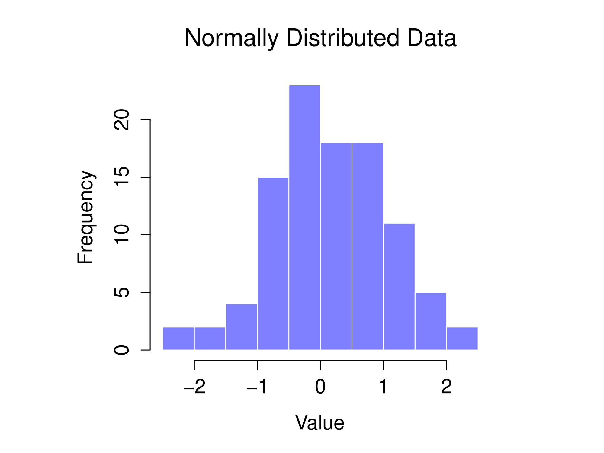 Histogram (panel a) and normal QQ plot (panel b) of **`normal.data`**, a normally distributed sample with 100 observations. The Shapiro-Wilk statistic associated with these data is $W = .99$, indicating that no significant departures from normality were detected ($p = .73$).