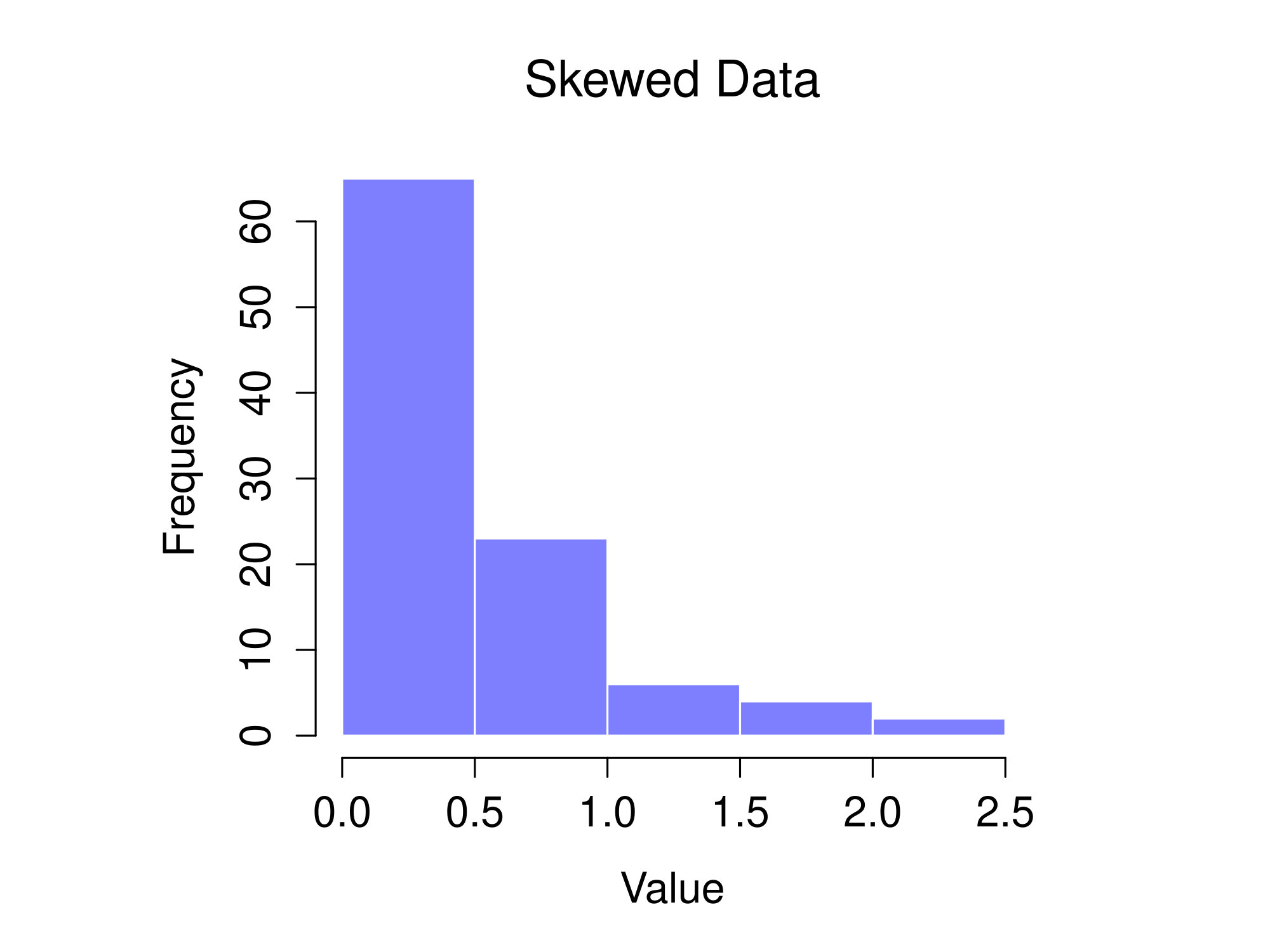 In the top row, a histogram (panel a) and normal QQ plot (panel b) of the 100 observations in a **`skewed.data`** set. The skewness of the data here is 1.94, and is reflected in a QQ plot that curves upwards. As a consequence, the Shapiro-Wilk statistic is $W=.80$, reflecting a significant departure from normality ($p<.001$). The bottom row shows the same plots for a heavy tailed data set, again consisting of 100 observations. In this case the heavy tails in the data produce a high kurtosis (2.80), and cause the QQ plot to flatten in the middle, and curve away sharply on either side. The resulting Shapiro-Wilk statistic is $W = .93$, again reflecting significant non-normality ($p < .001$).