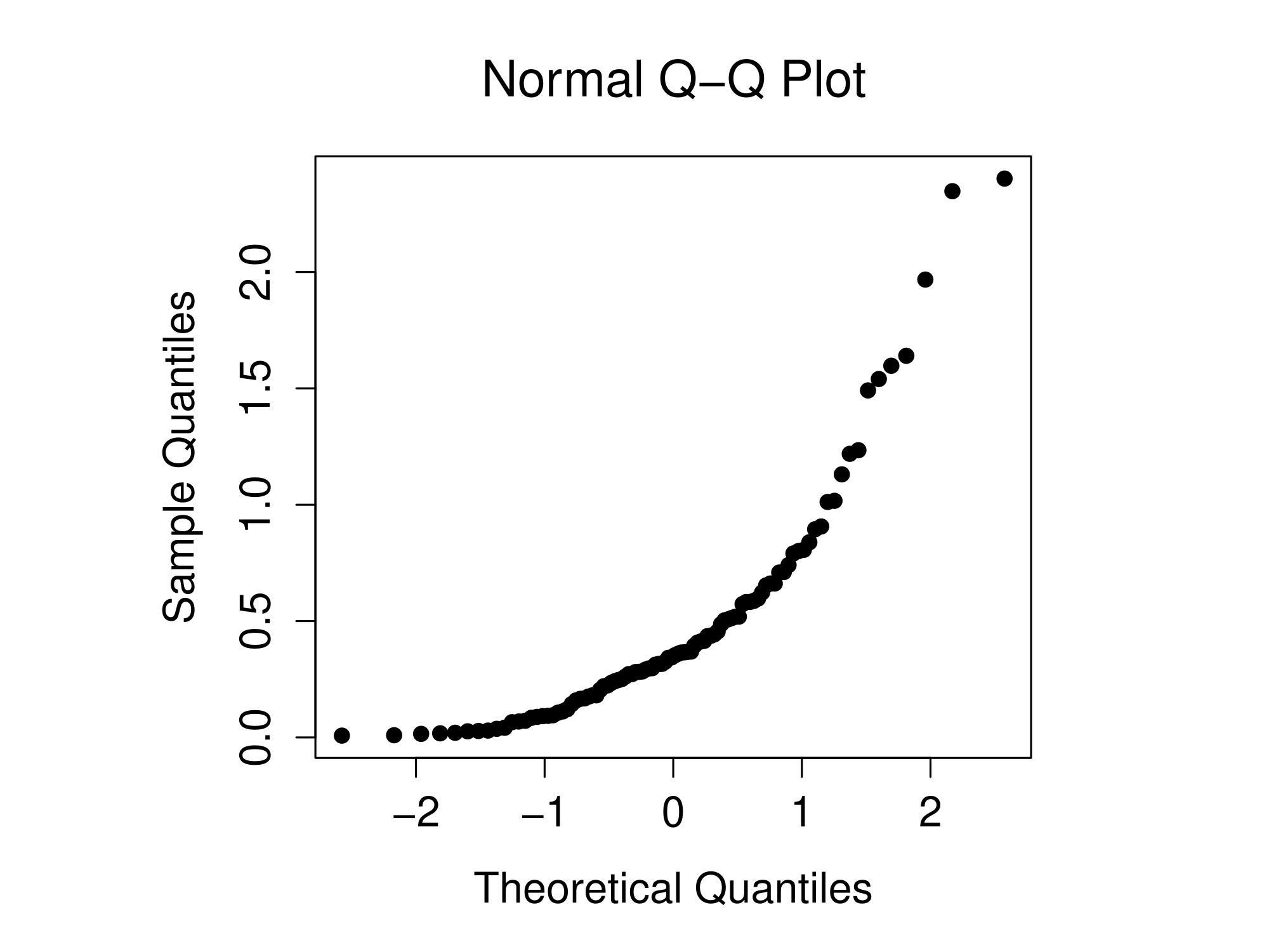 In the top row, a histogram (panel a) and normal QQ plot (panel b) of the 100 observations in a **`skewed.data`** set. The skewness of the data here is 1.94, and is reflected in a QQ plot that curves upwards. As a consequence, the Shapiro-Wilk statistic is $W=.80$, reflecting a significant departure from normality ($p<.001$). The bottom row shows the same plots for a heavy tailed data set, again consisting of 100 observations. In this case the heavy tails in the data produce a high kurtosis (2.80), and cause the QQ plot to flatten in the middle, and curve away sharply on either side. The resulting Shapiro-Wilk statistic is $W = .93$, again reflecting significant non-normality ($p < .001$).