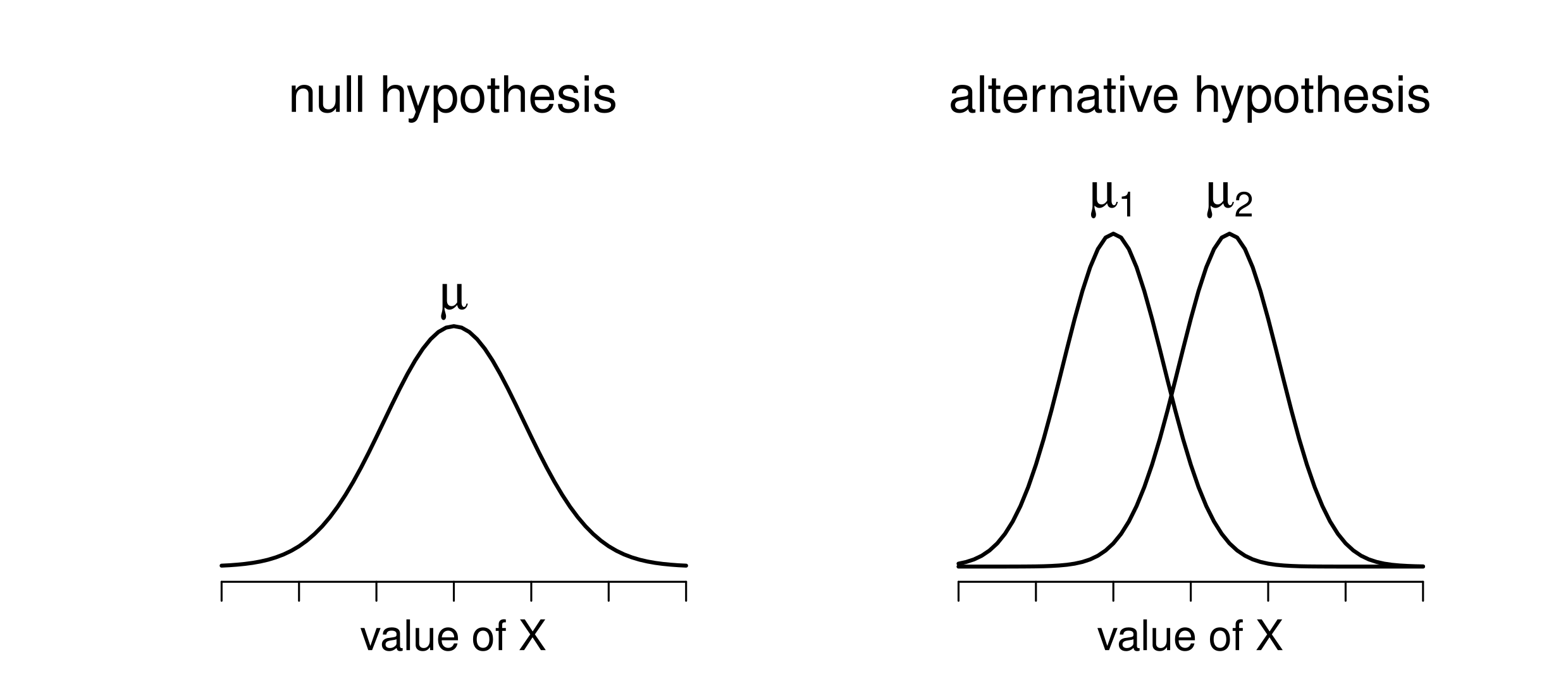 Graphical illustration of the null and alternative hypotheses assumed by the Student $t$-test. The null hypothesis assumes that both groups have the same mean $\mu$, whereas the alternative assumes that they have different means $\mu_1$ and $\mu_2$. Notice that it is assumed that the population distributions are normal, and that, although the alternative hypothesis allows the group to have different means, it assumes they have the same standard deviation.