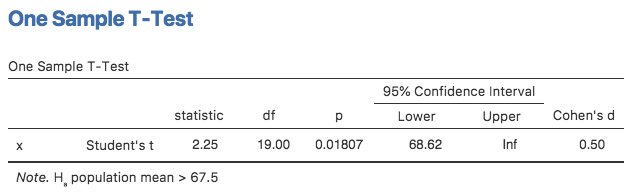 jamovi results showing a 'One Sample T-Test' where the actual hypothesis is one sided, i.e. that the true mean is greater than 67.5%