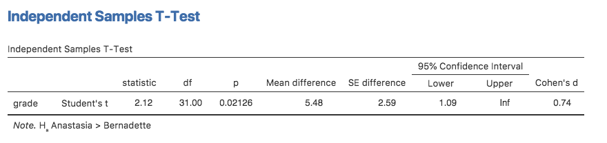 jamovi results showing an 'Independent Samples T-Test' where the actual hypothesis is one sided, i.e. that Anastasia's students had higher grades than Bernadette's