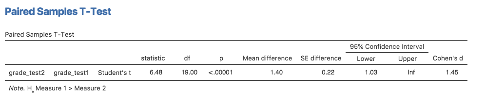 jamovi results showing a 'Paired Samples T-Test' where the actual hypothesis is one sided, i.e. that **`grade_test2`** ('Measure 1') $>$ **`grade_test1`** ('Measure 2')