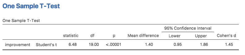 Results showing a one sample $t$-test on paired difference scores