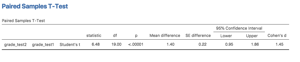 Results showing a paired sample t-test. Compare with Figure \@ref(fig:ttestpaired2)