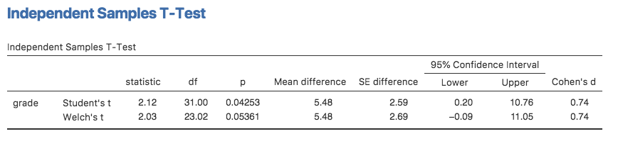 Results showing the Welch test alongside the default Student's t-test in jamovi