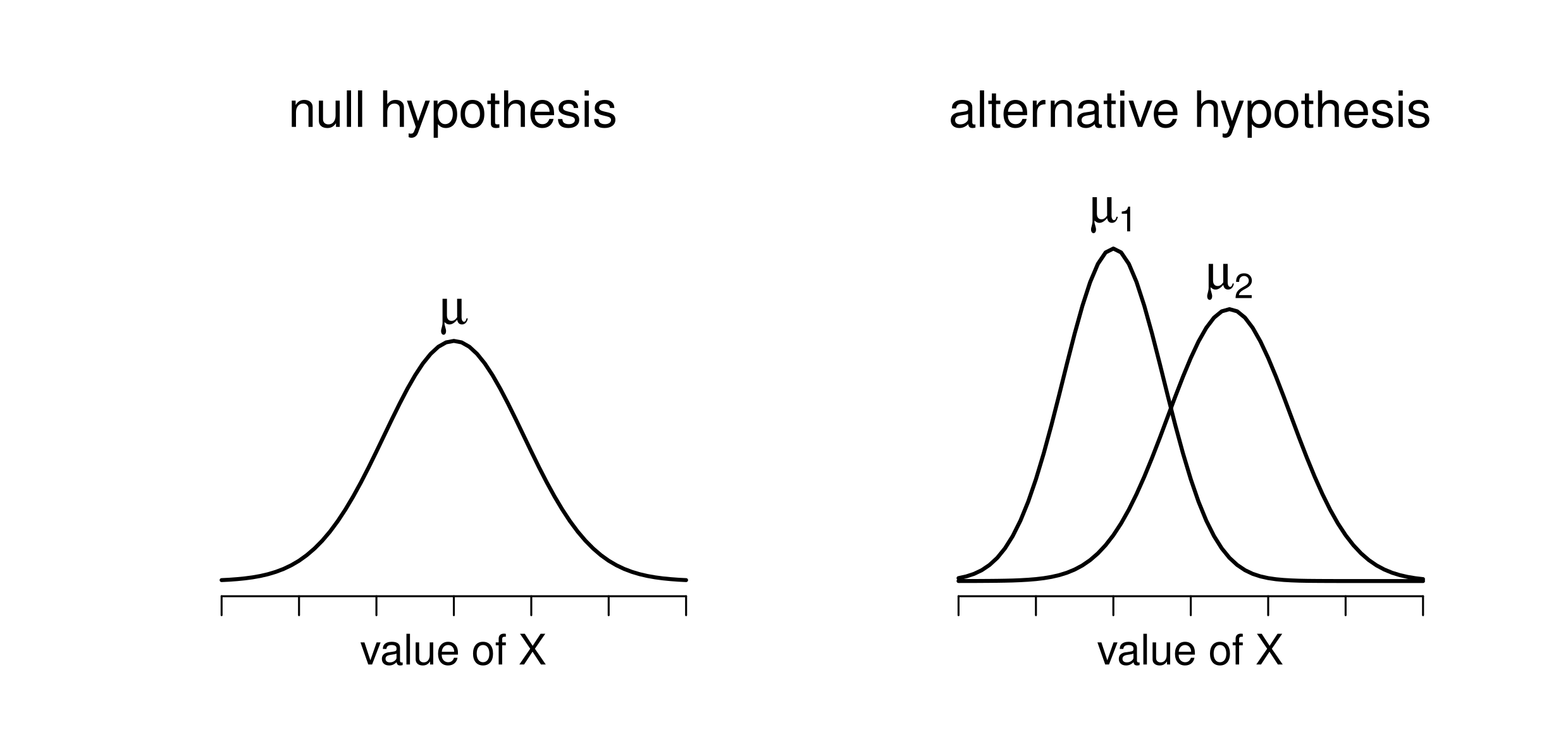 Graphical illustration of the null and alternative hypotheses assumed by the Welch $t$-test. Like the Student test (Figure \@ref(fig:ttesthyp)) we assume that both samples are drawn from a normal population; but the alternative hypothesis no longer requires the two populations to have equal variance.