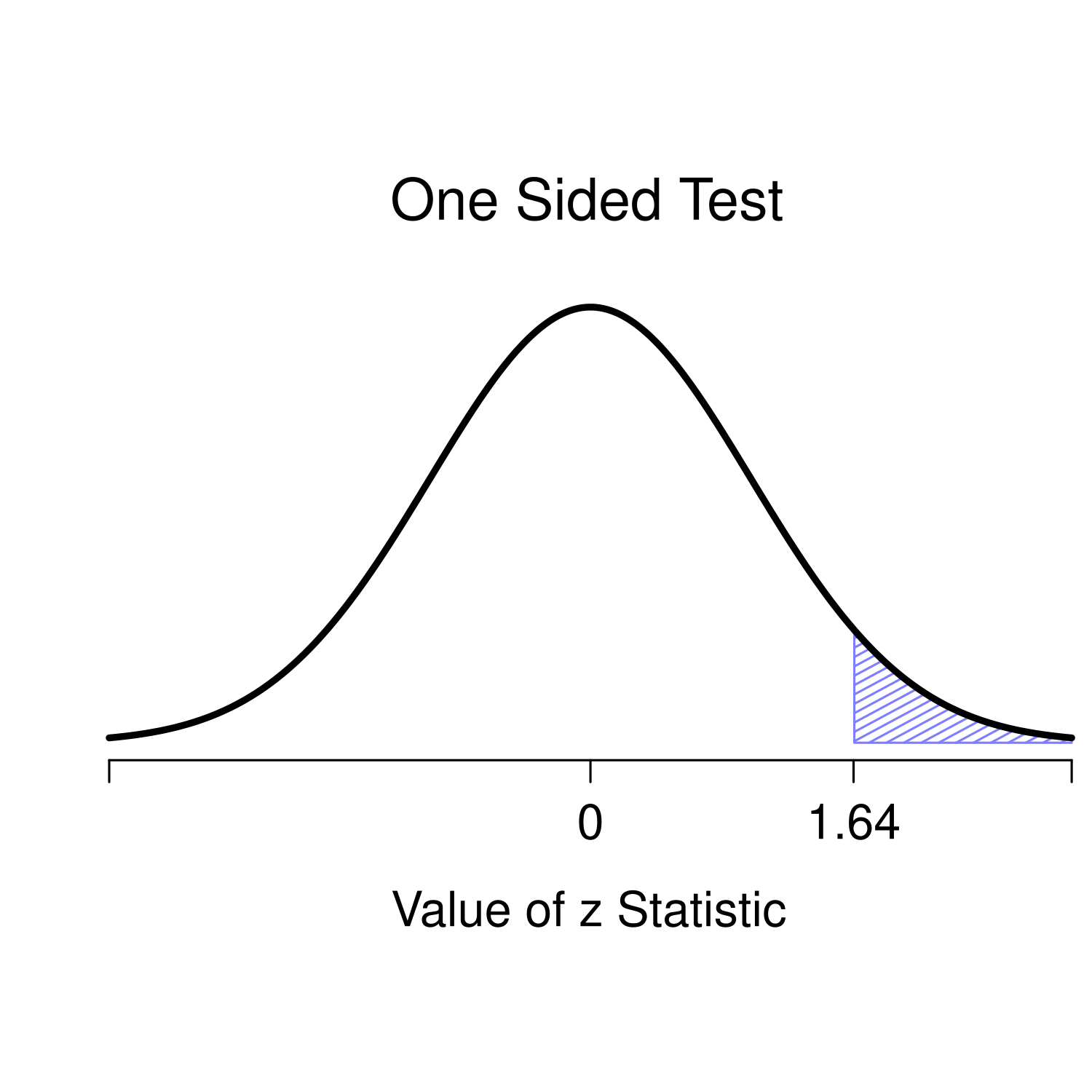 Rejection regions for the two-sided $z$-test (panel a) and the one-sided $z$-test (panel b).