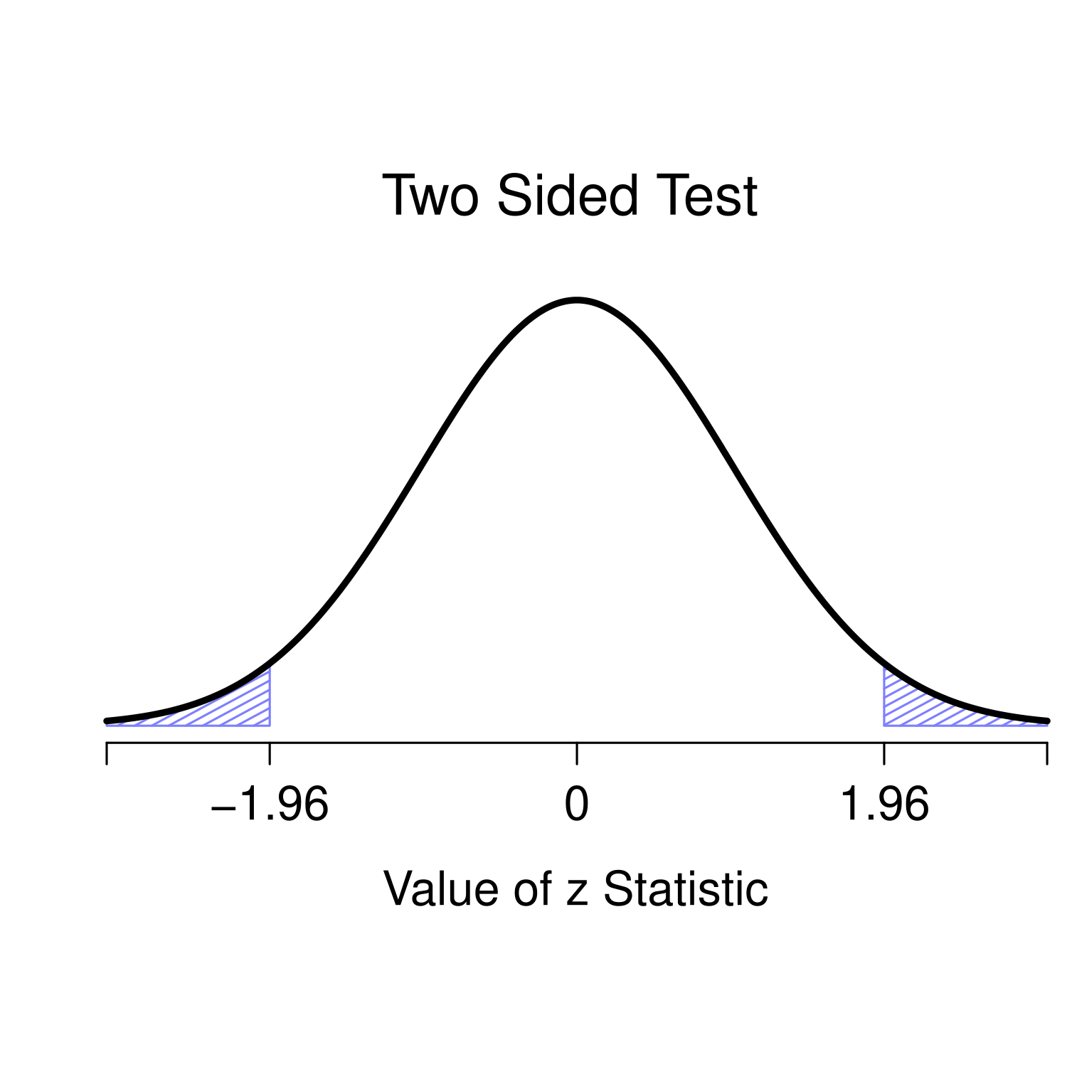 Rejection regions for the two-sided $z$-test (panel a) and the one-sided $z$-test (panel b).