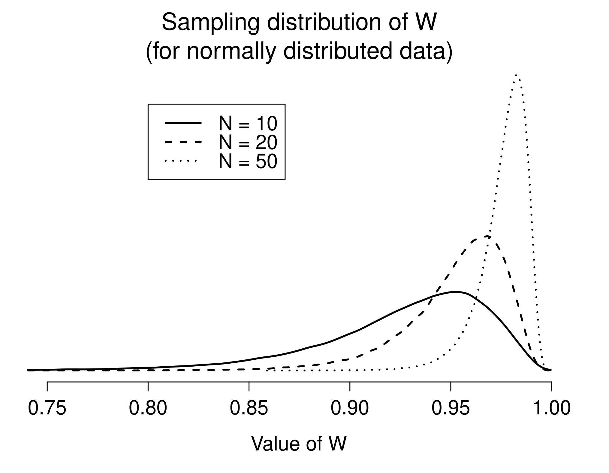 Sampling distribution of the Shapiro-Wilk $W$ statistic, under the null hypothesis that the data are normally distributed, for samples of size 10, 20 and 50. Note that *small* values of $W$ indicate departure from normality.