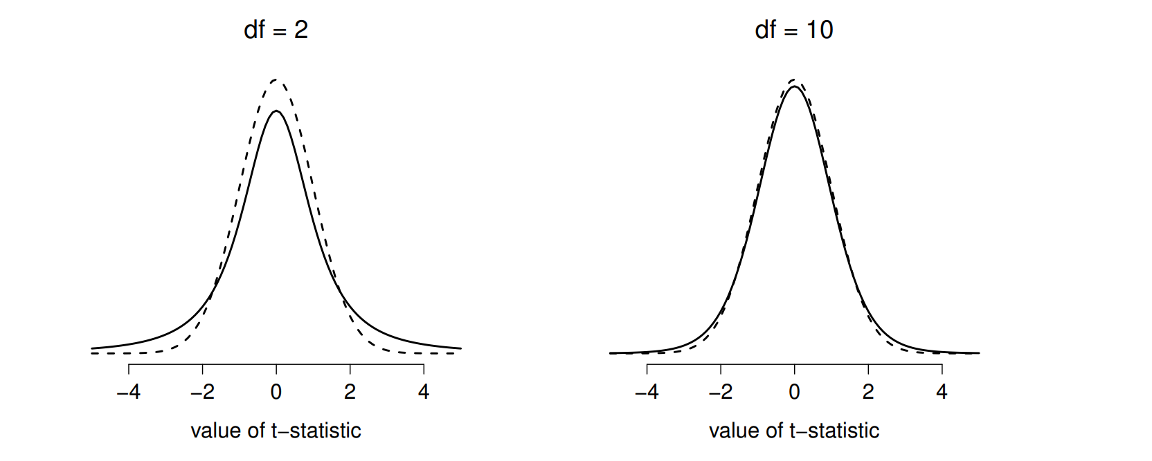 The $t$ distribution with 2 degrees of freedom (left) and 10 degrees of freedom (right), with a standard normal distribution (i.e., mean 0 and std dev 1) plotted as dotted lines for comparison purposes. Notice that the $t$ distribution has heavier tails (leptokurtic: higher kurtosis) than the normal distribution; this effect is quite exaggerated when the degrees of freedom are very small, but negligible for larger values. In other words, for large $df$ the $t$ distribution is essentially identical to a normal distribution.