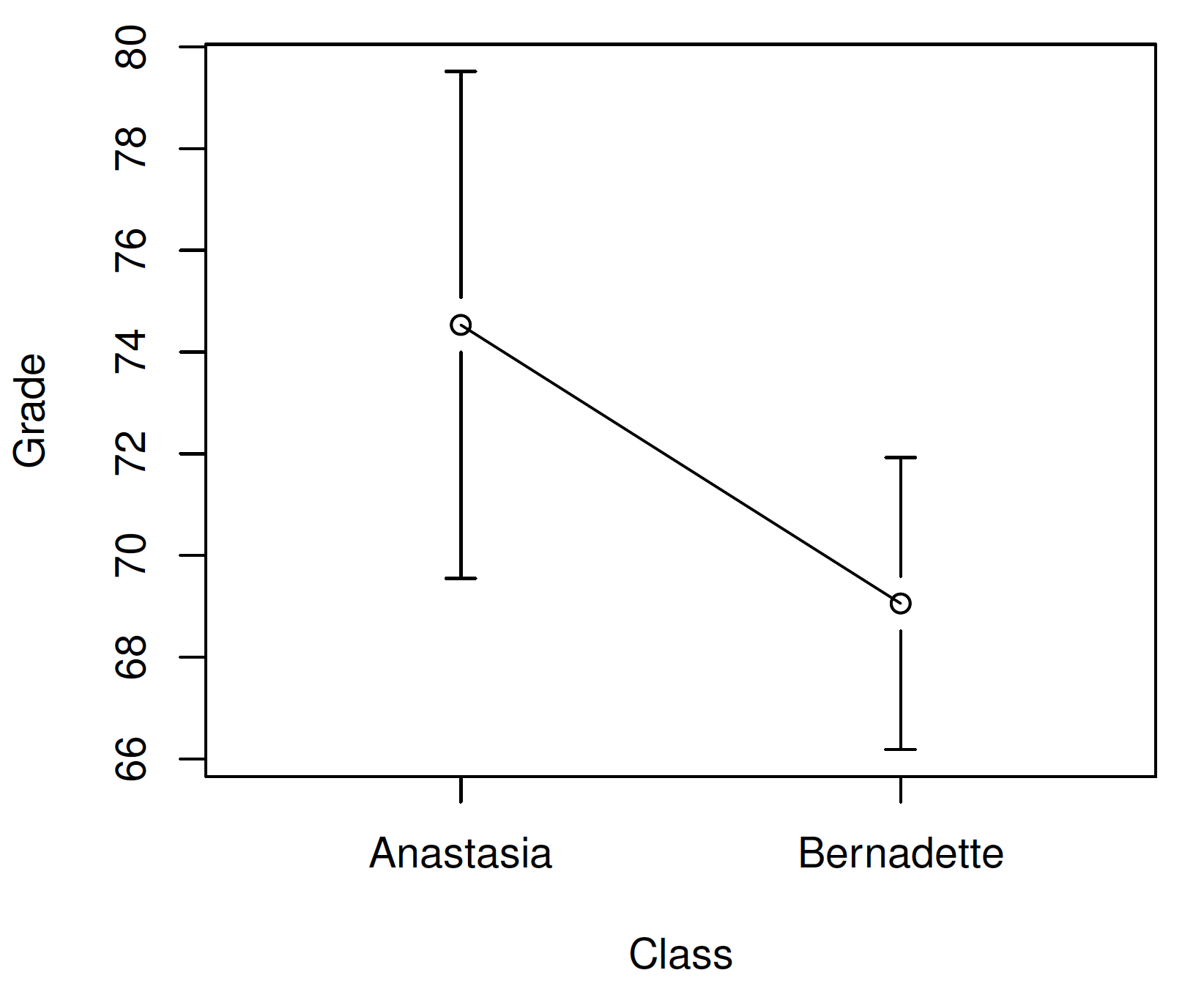 The plots show the mean grade for students in Anastasia’s and Bernadette’s tutorials. Error bars depict 95% confidence intervals around the mean. Visually, it does look like there's a real difference between the groups, though it's hard to say for sure.