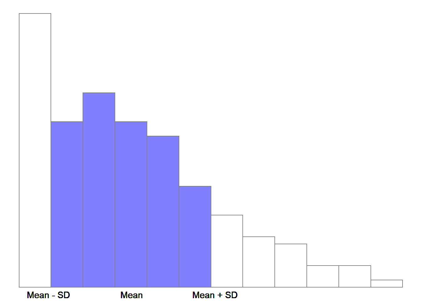 An illustration of the standard deviation from the AFL winning margins data. The shaded bars in the histogram show how much of the data fall within one standard deviation of the mean. In this case, 65.3% of the data set lies within this range, which is pretty consistent with the 'approximately 68% rule' discussed in the main text.