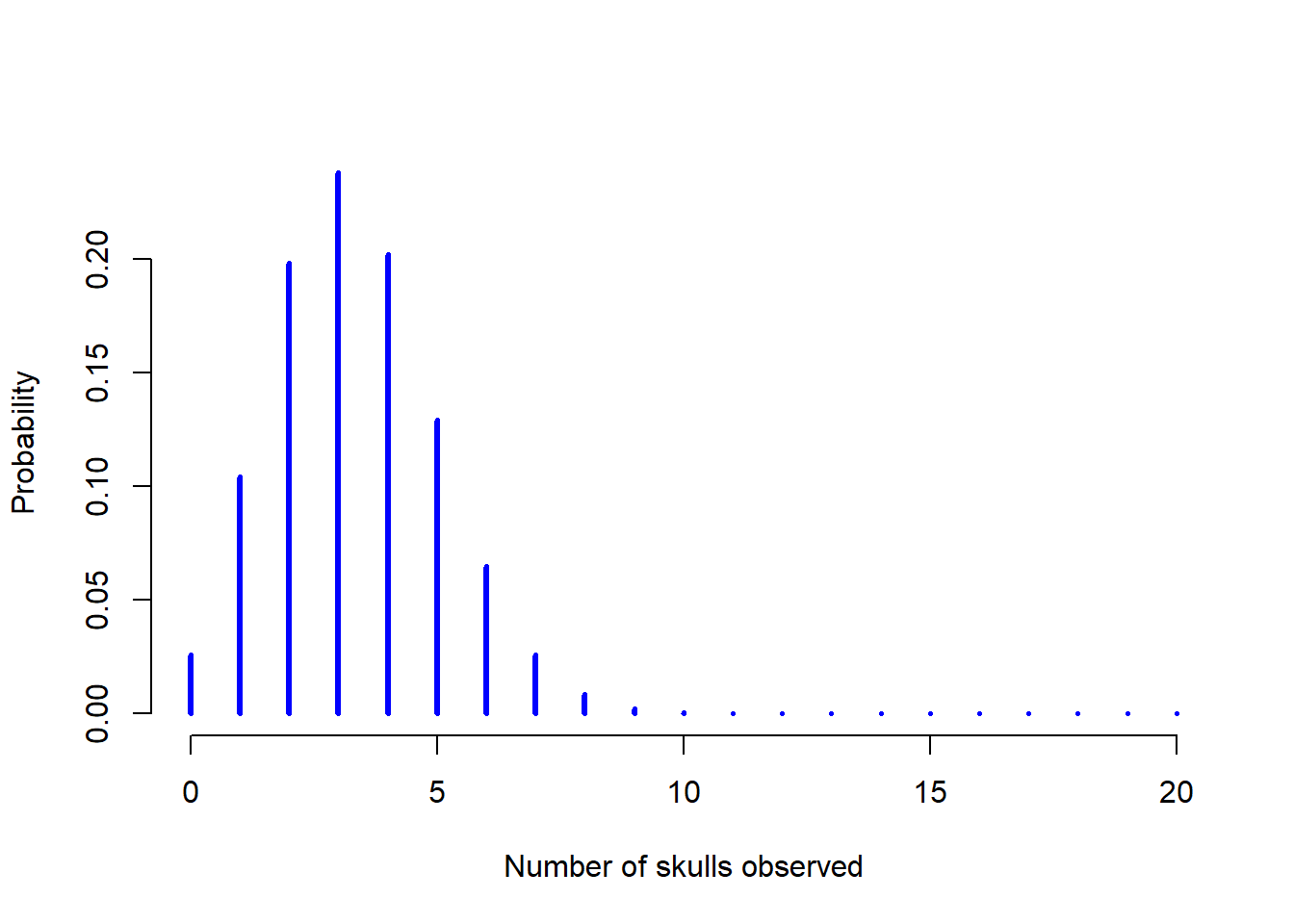 The binomial distribution with size parameter of $N=20$ and an underlying success probability of $\theta = 1/6$. Each vertical bar depicts the probability of one specific outcome (i.e., one possible value of $X$). Because this is a probability distribution, each of the probabilities must be a number between 0 and 1, and the heights of the bars must sum to 1 as well.