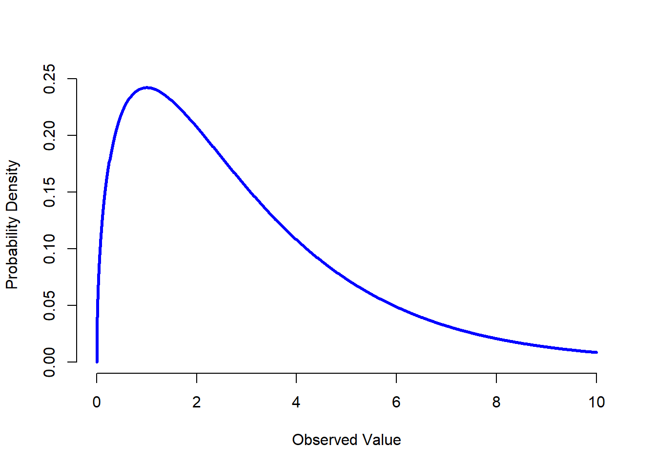 A $\chi^2$ distribution with 3 degrees of freedom. Notice that the observed values must always be greater than zero, and that the distribution is pretty skewed. These are the key features of a chi-square distribution.