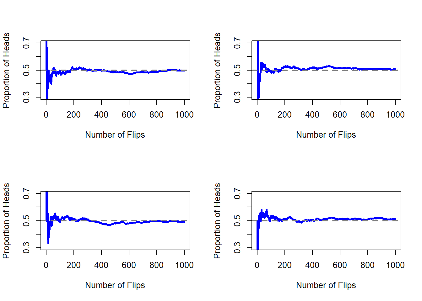 An illustration of how frequentist probability works. If you flip a fair coin over and over again, the proportion of heads that you've seen eventually settles down, and converges to the true probability of 0.5. Each panel shows four different simulated experiments: in each case, we pretend we flipped a coin 1000 times, and kept track of the proportion of flips that were heads as we went along. Although none of these sequences actually ended up with an exact value of .5, if we'd extended the experiment for an infinite number of coin flips they would have.