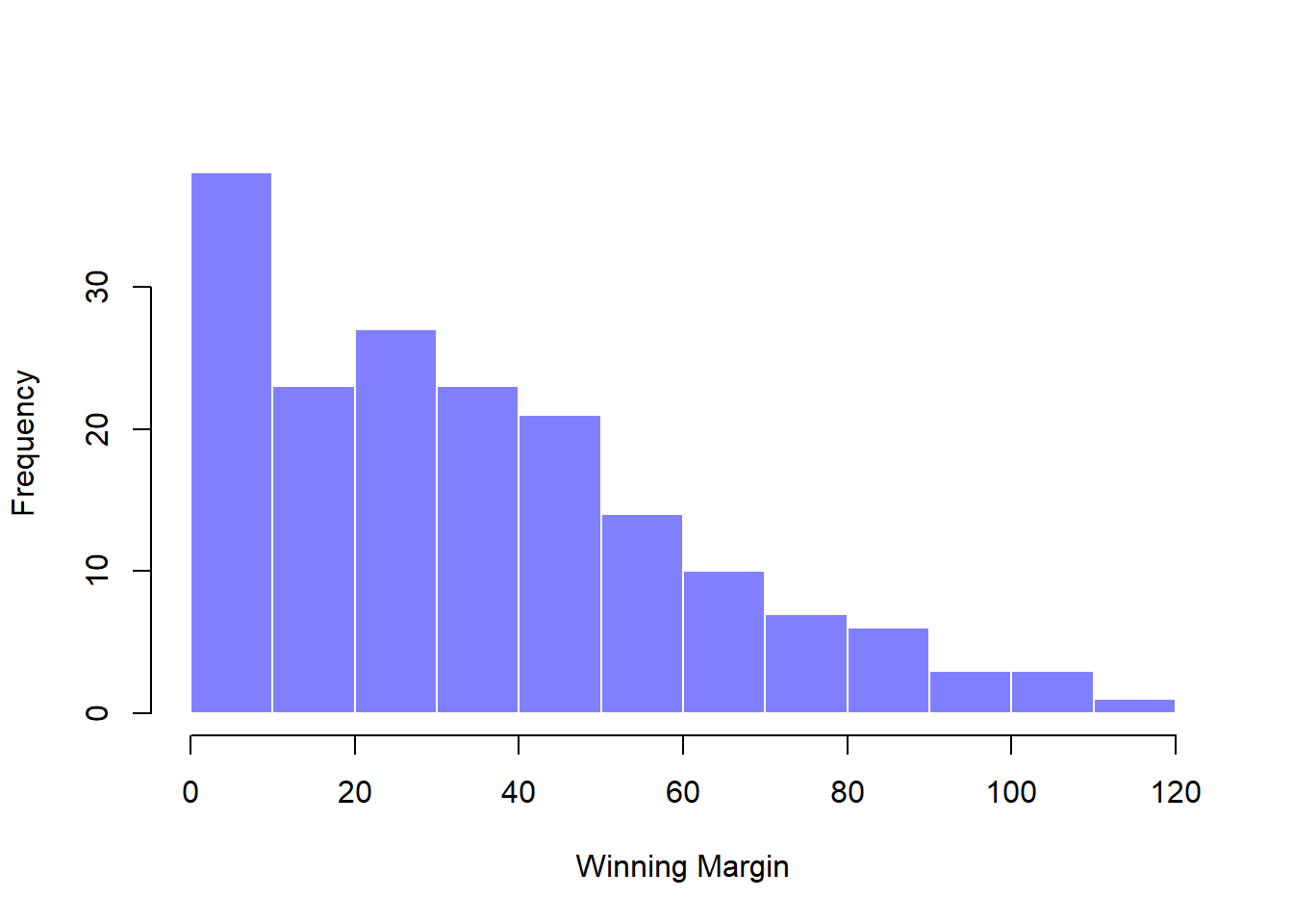 A histogram of the AFL 2010 winning margin data (the **`afl.margins`** variable). As you might expect, the larger the winning margin the less frequently you tend to see it.